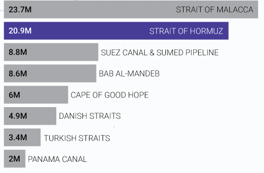 Barrels per day of crude oil & petroleum products transported through various chokepoints in 2023 (CRS/ASP/JINSA/CFR) Visualization Barrels per day of crude oil & petroleum products transported through various chokepoints in 2023 (CRS/ASP/JINSA/CFR) Visualization