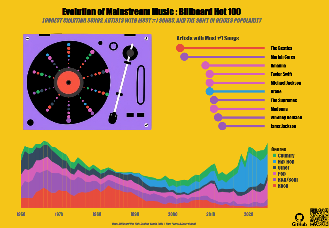 [OC] The Shift in Mainstream Music: Longest Charting Songs, Top Artists, and Genre Trends on the Billboard Hot 100