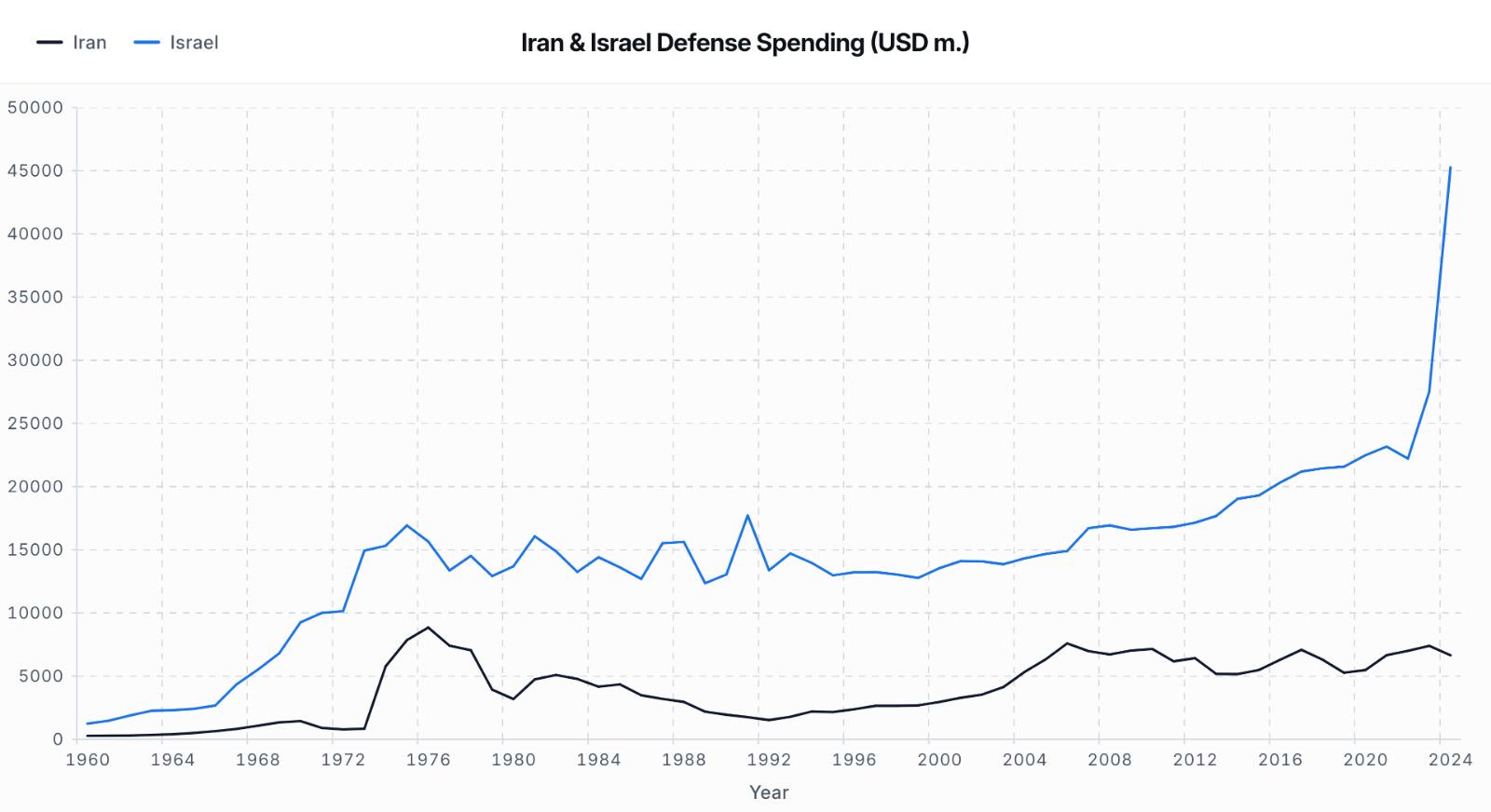 [OC] Military Expenditure of Iran and Israel, 1960–2024 (Constant 2024 US$ Millions) Visualization
