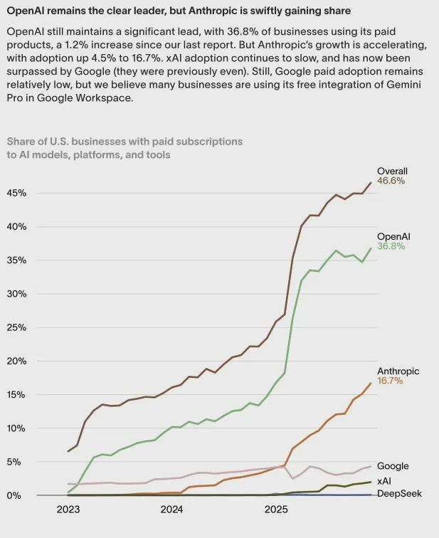 OpenAI is still leading business AI adoption but Anthropic is gaining fast [OC] Visualization