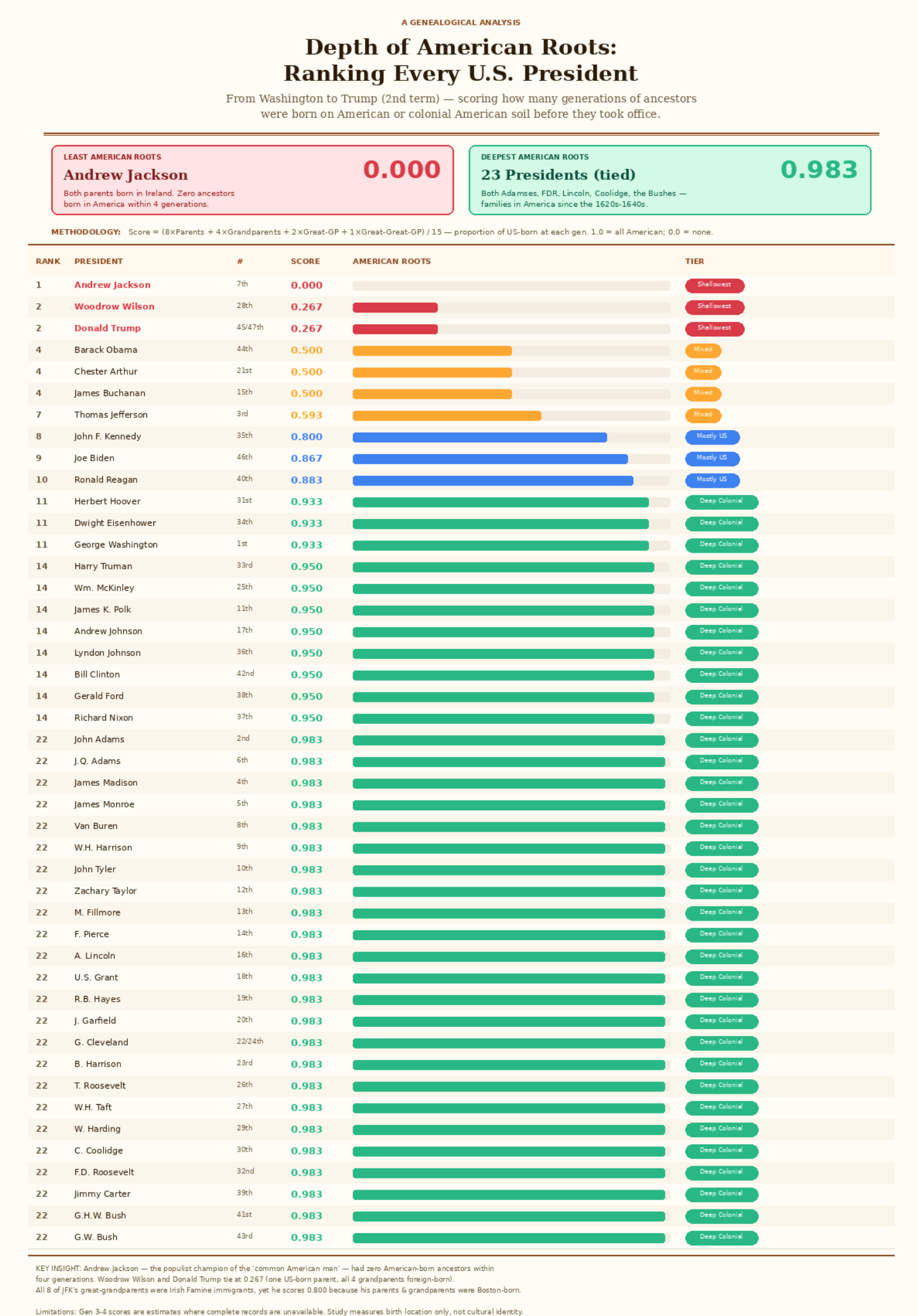 Every US president ranked by how many generations of ancestors were born on American soil [OC] Visualization