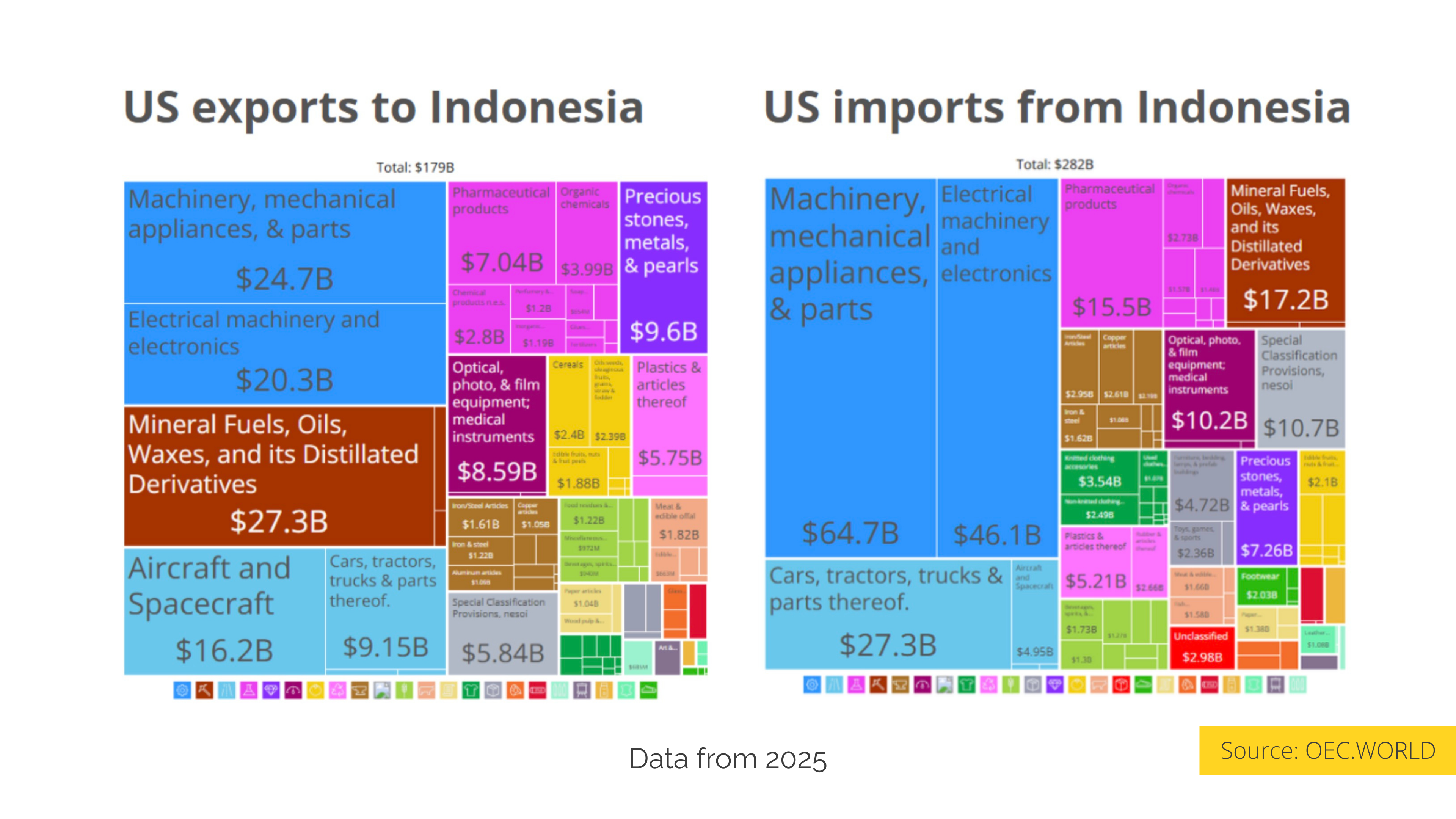 Total Access: Indonesia opens 99% of its market to the US in a historic reciprocity deal Visualization Total Access: Indonesia opens 99% of its market to the US in a historic reciprocity deal Visualization