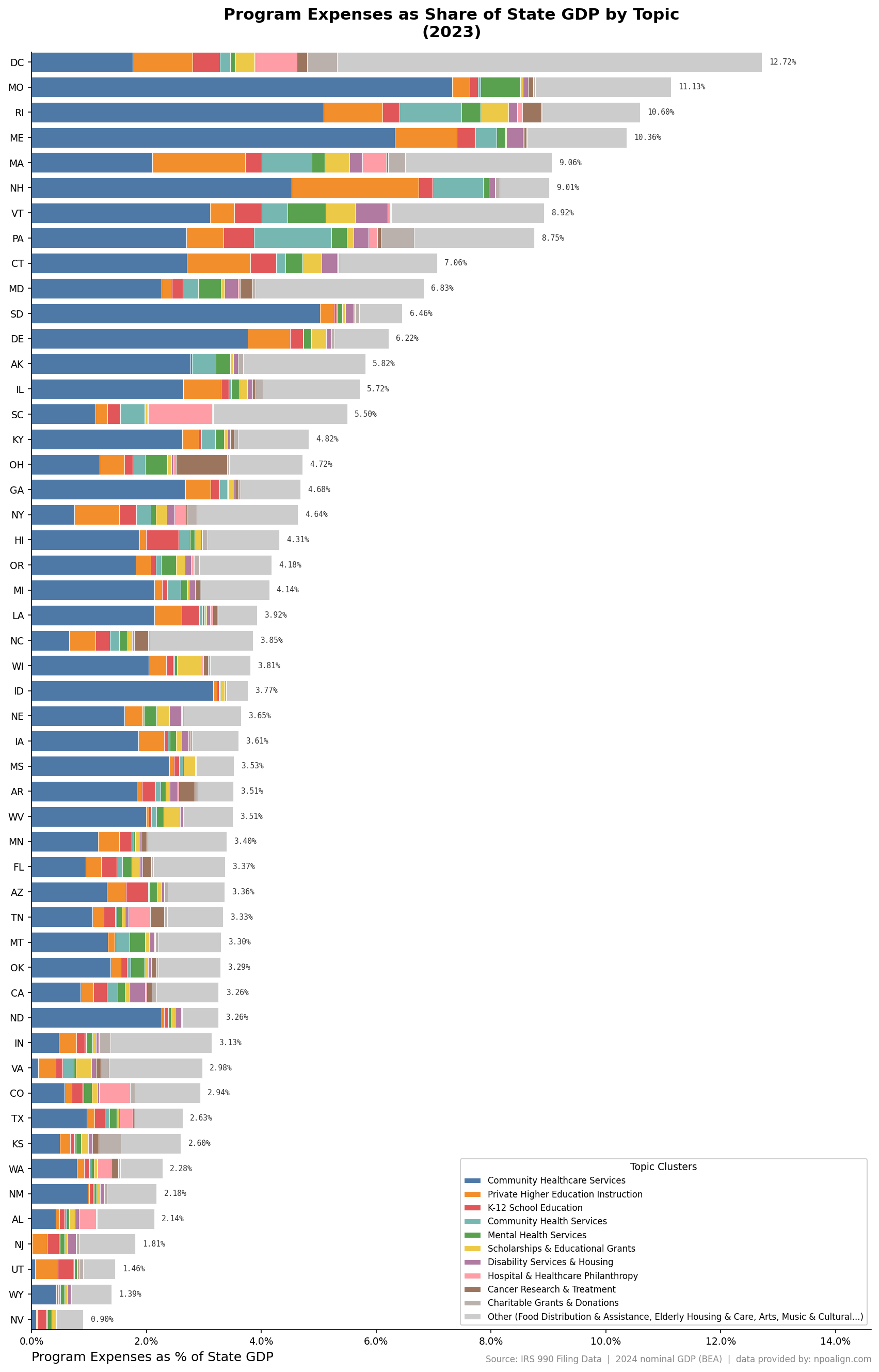 [OC] Non-profit program spend by state as a percent of GDP Visualization