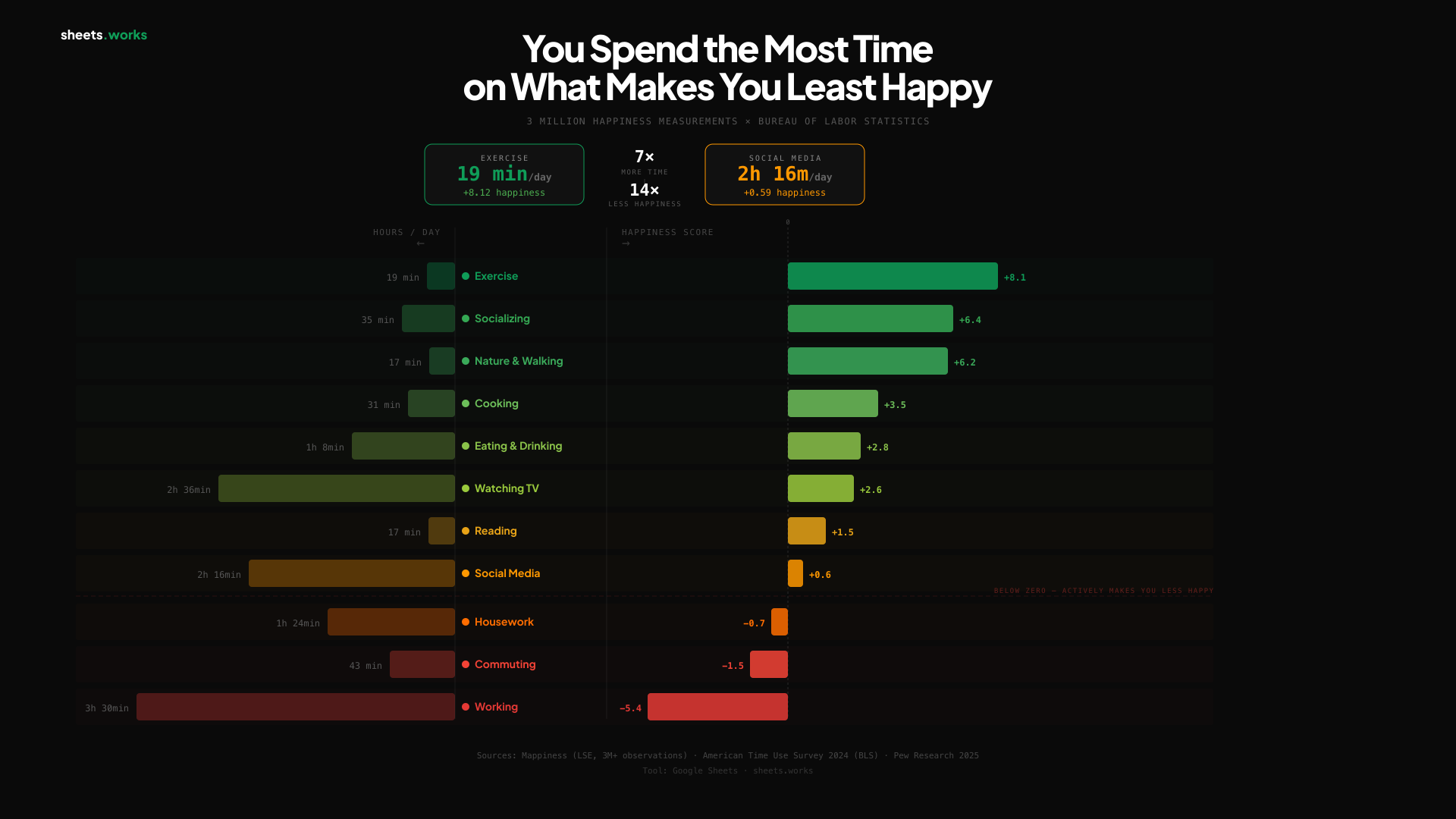 "What Science Says Makes You Happy vs. How You Actually Spend Your Time" - 3M happiness measurements (Mappiness, LSE) mapped against Bureau of Labor Statistics time-use data, visualised as a diverging butterfly chart. [OC]