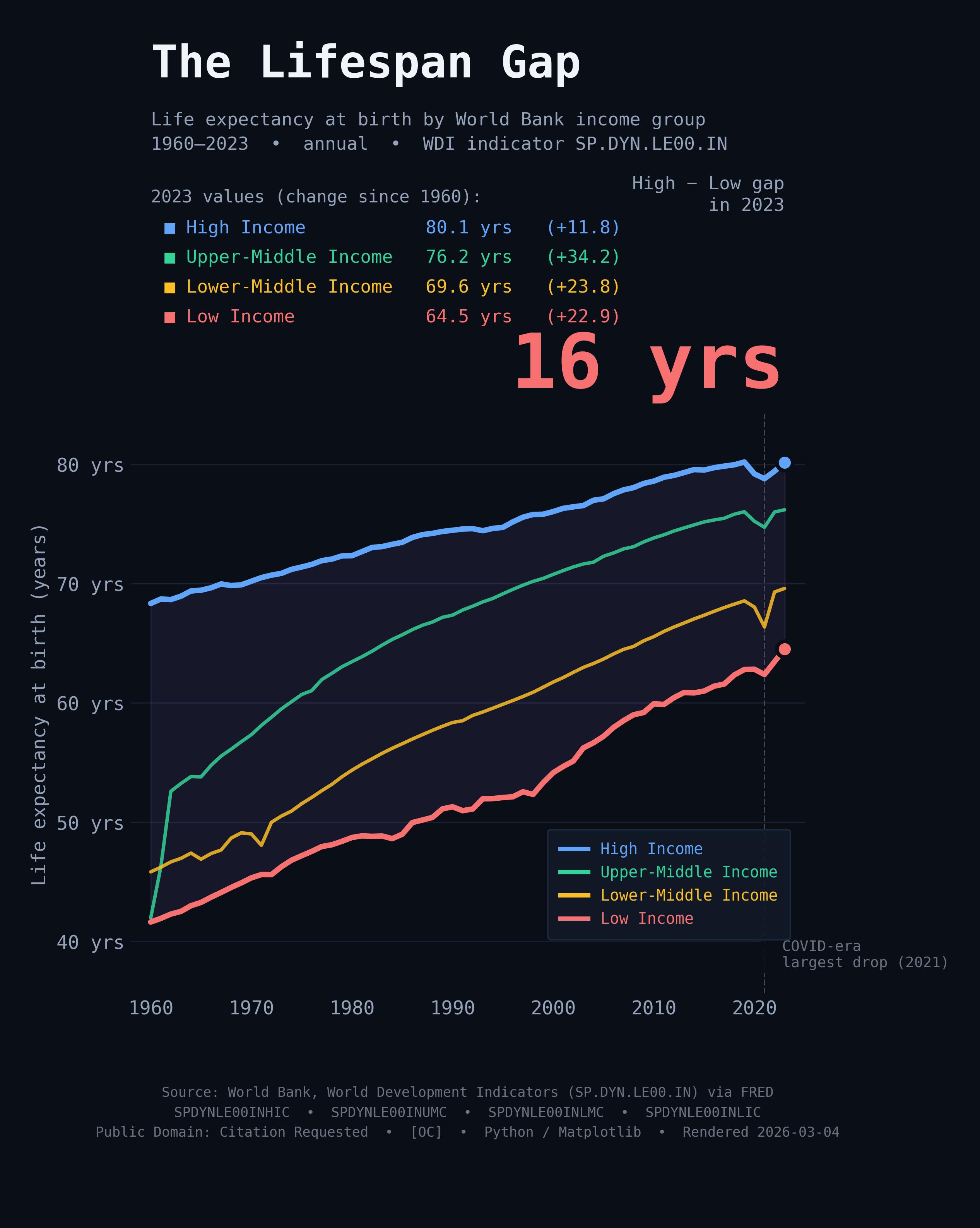 [OC] Life expectancy gap between high and low income countries: 27 years in 1960, still 16 years in 2023. Low income nations gained +23 years. High income gained +12. Visualization