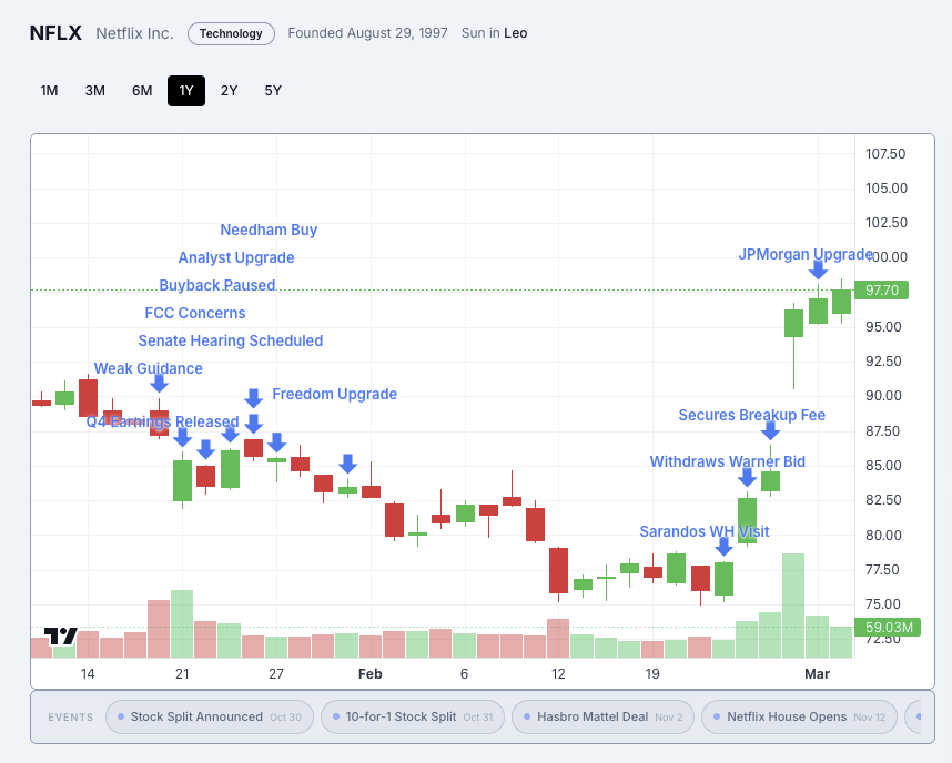 [OC] Netflix Stock Price Visualization