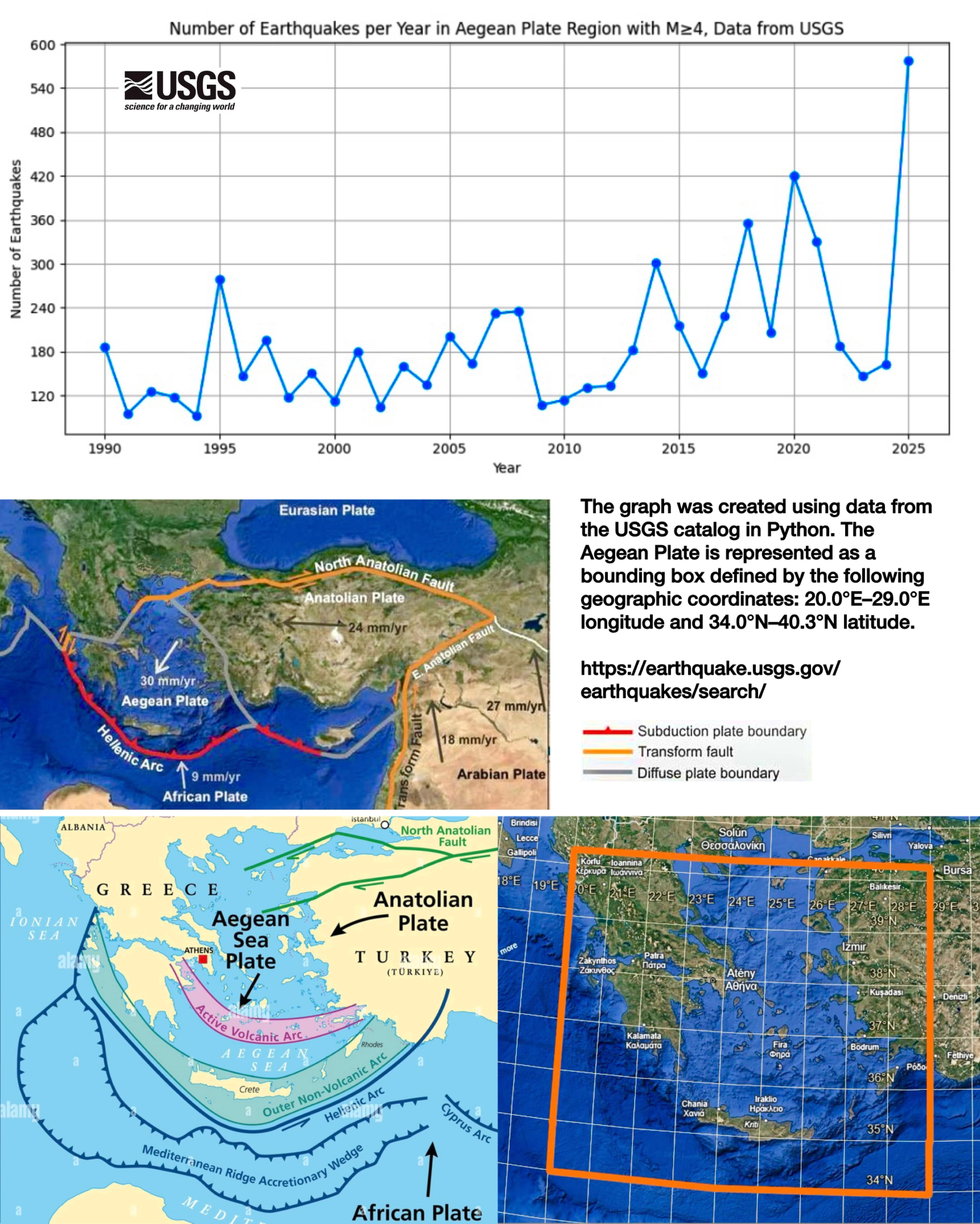 [OC] Sharp Increase in M≥4 Earthquakes in the Aegean Region in 2025 (USGS Data) Statistics