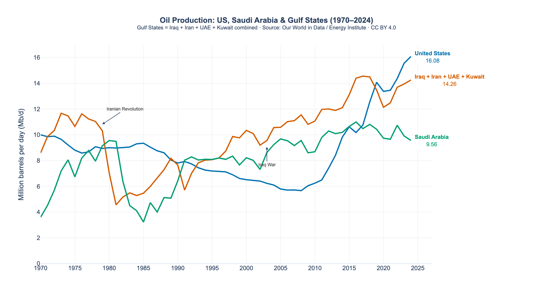 [OC] Relative oil production: US vs Middle East Comparison