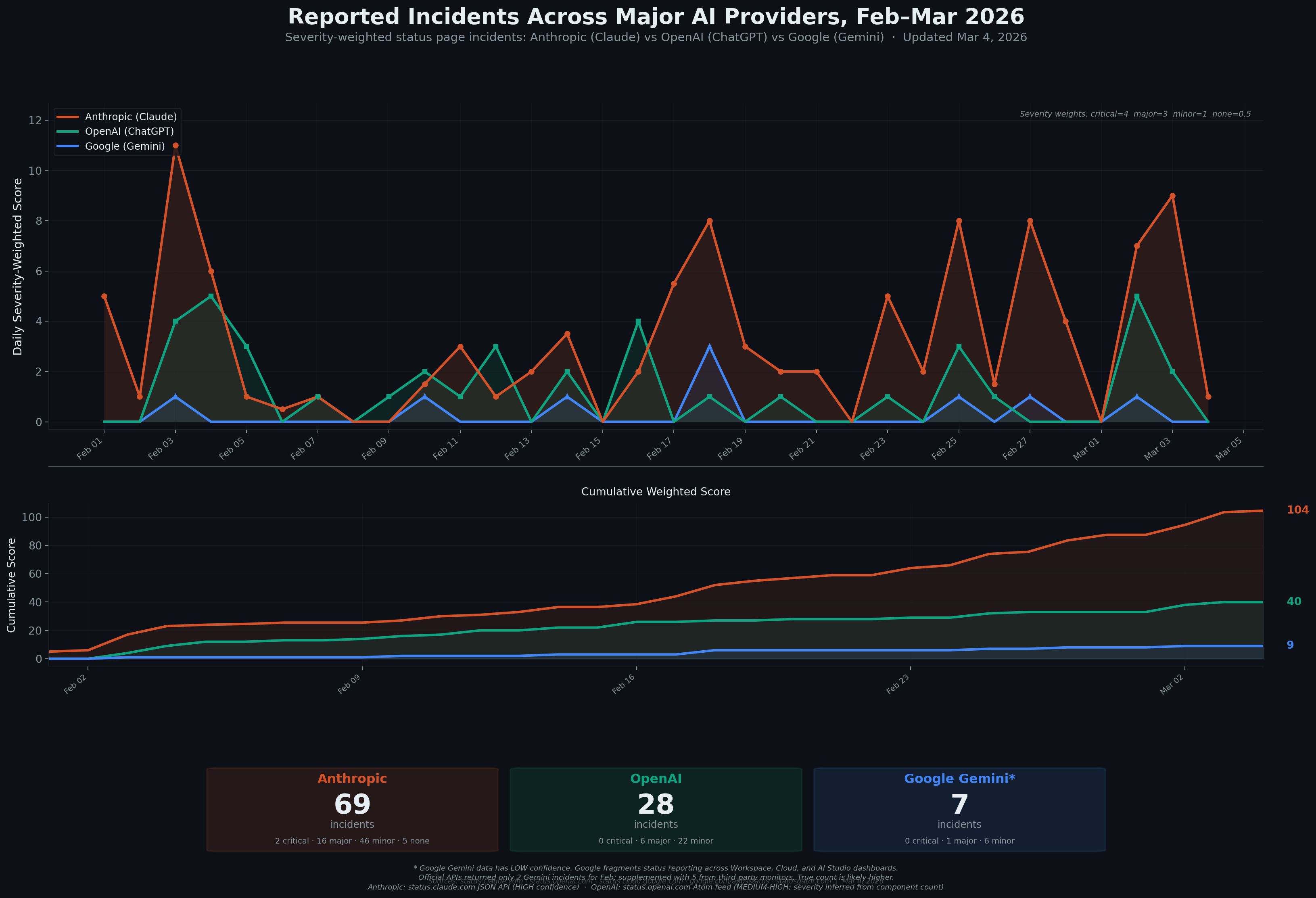 [OC] Reported Incidents Across Major AI Providers, Feb–Mar 2026 Visualization