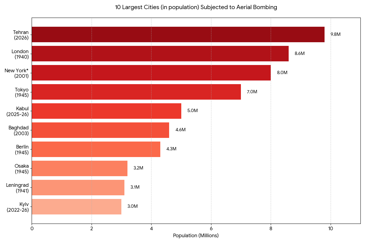 Largest Cities (in population) Ever Subjected To Aerial Bombardment [OC] Data Visualization