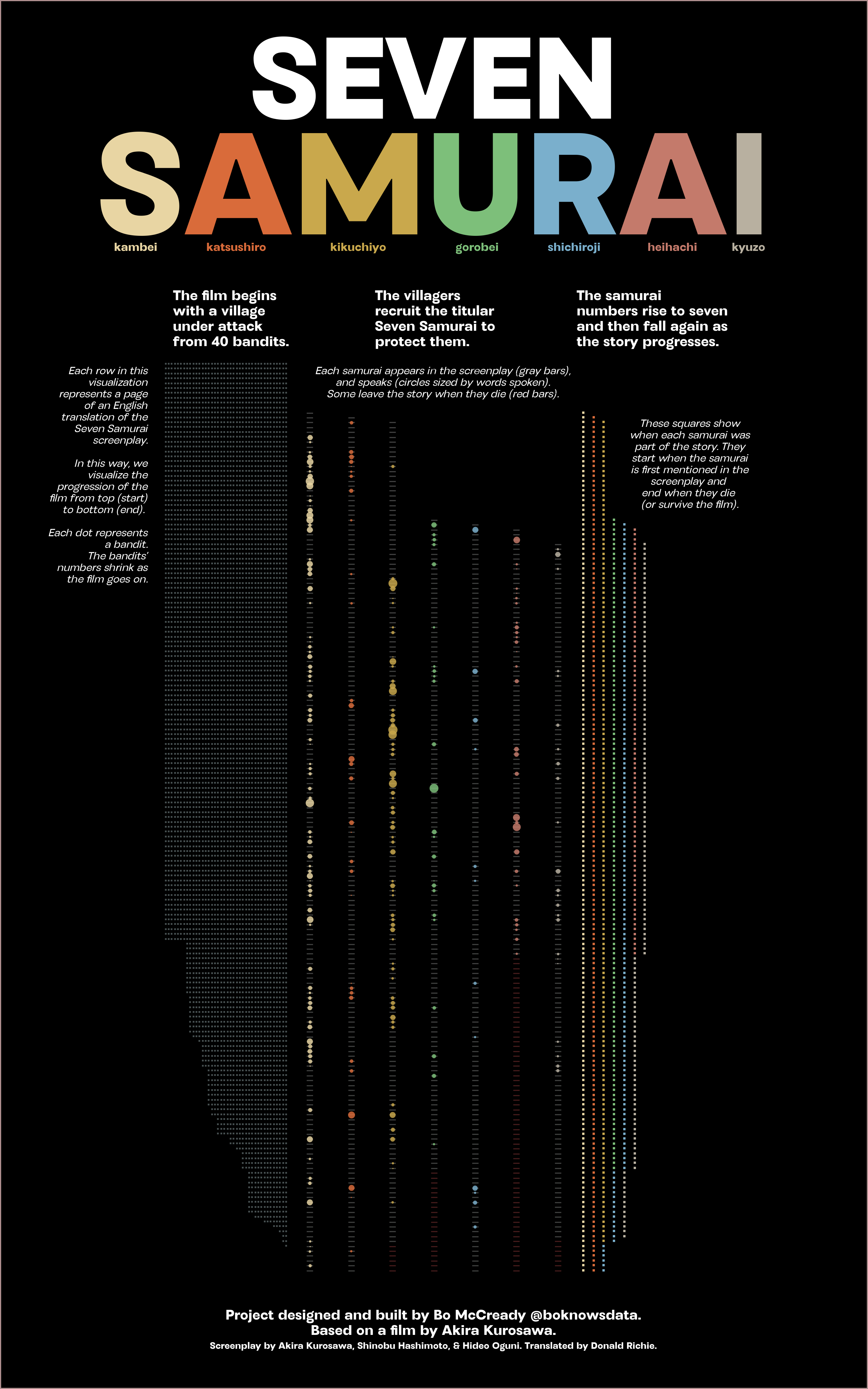 Seven Samurai (1954): A Data Visualization of the Screenplay [OC] Statistics