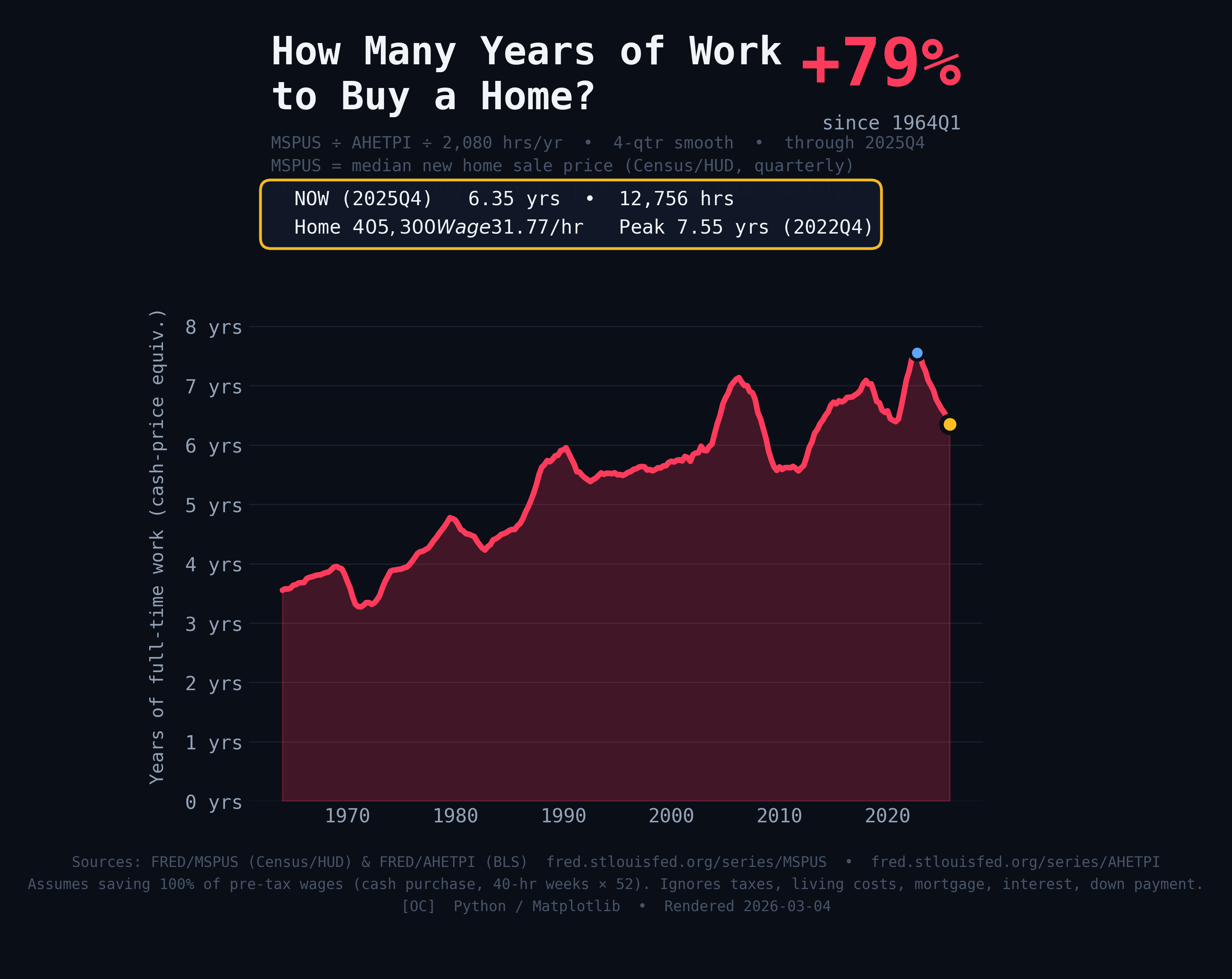 [OC] In 1964Q1 it took 3.6 years of full-time work to buy the median US home. Today it takes 6.3 years. (+79% since 1964Q1) Visualization