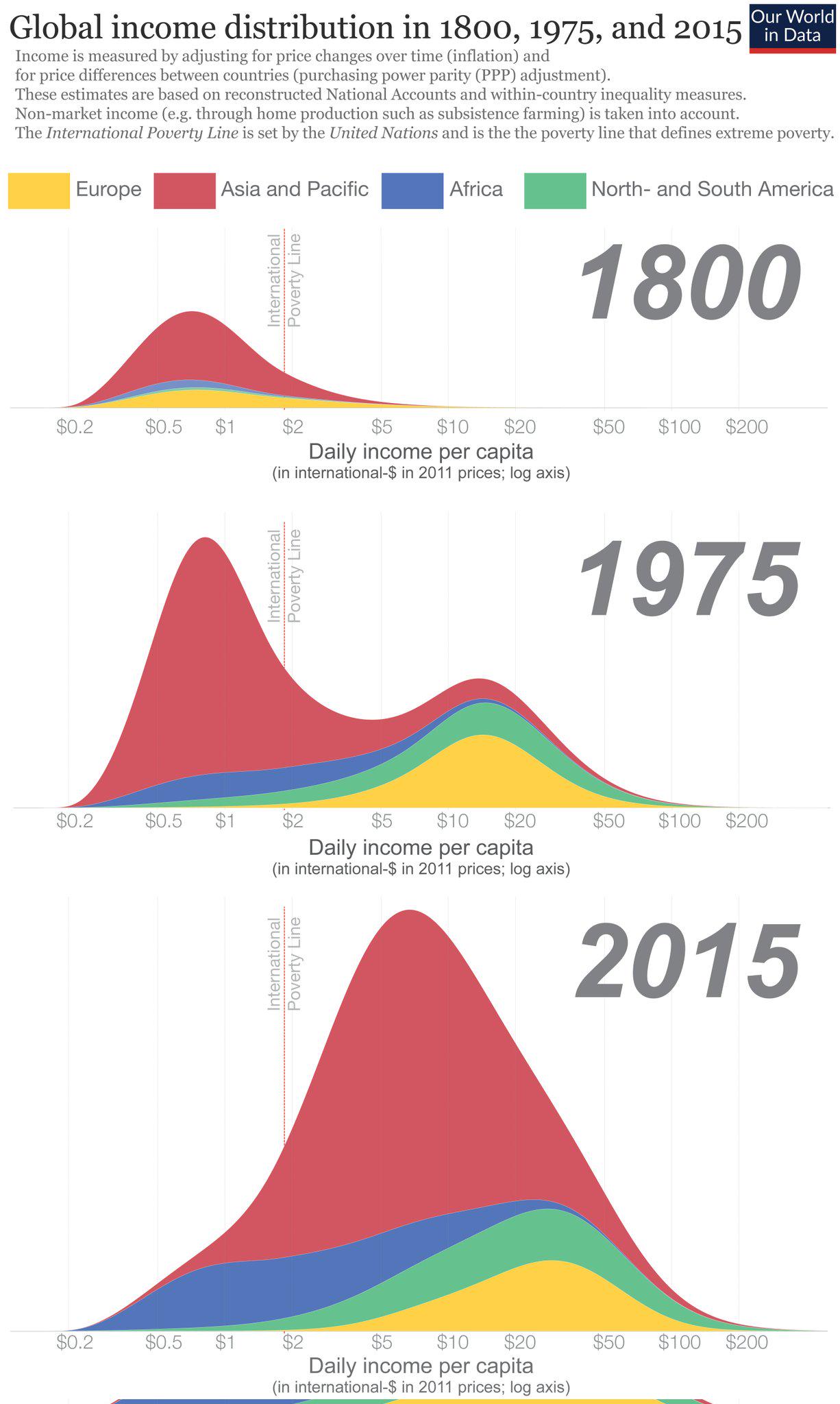 Global income distribution in 1800, 1975, and 2015 Visualization