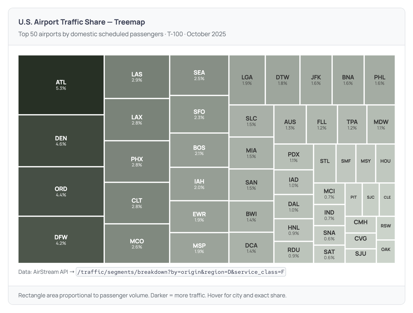 [OC] U.S. Airport Traffic Treemap (October 2025) Visualization
