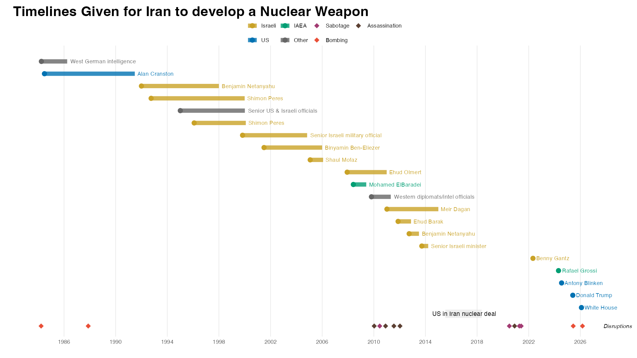 Timelines Given for Iran to develop a Nuclear Weapon [OC] Visualization