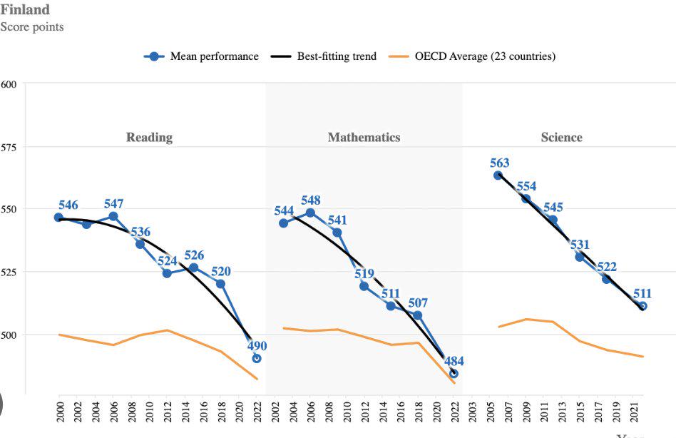 Decline in Finland’s PISA scores since 2000 (Reading, Math, Science) Visualization