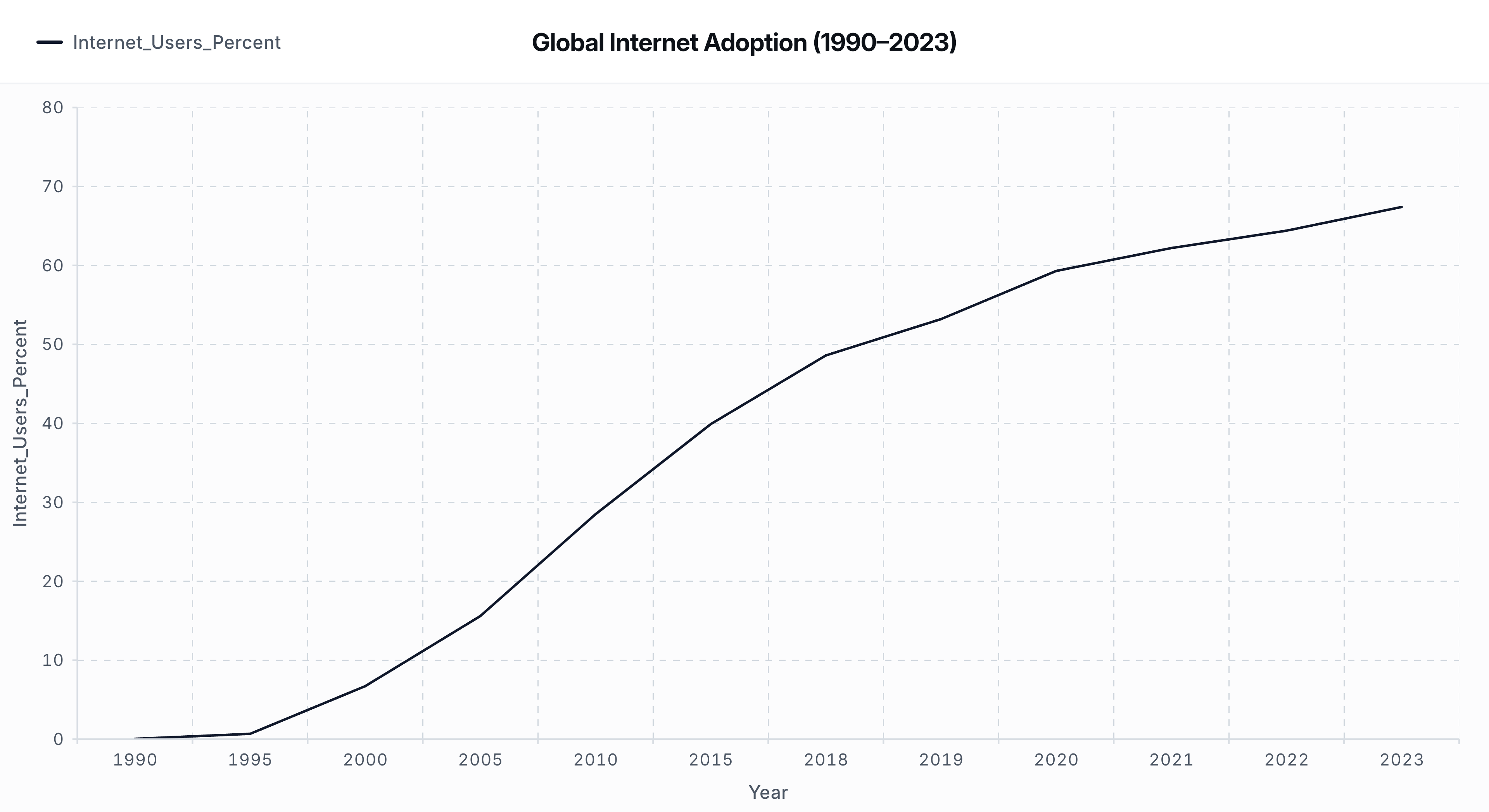 [OC] Global Internet Adoption (1990–2023) Visualization