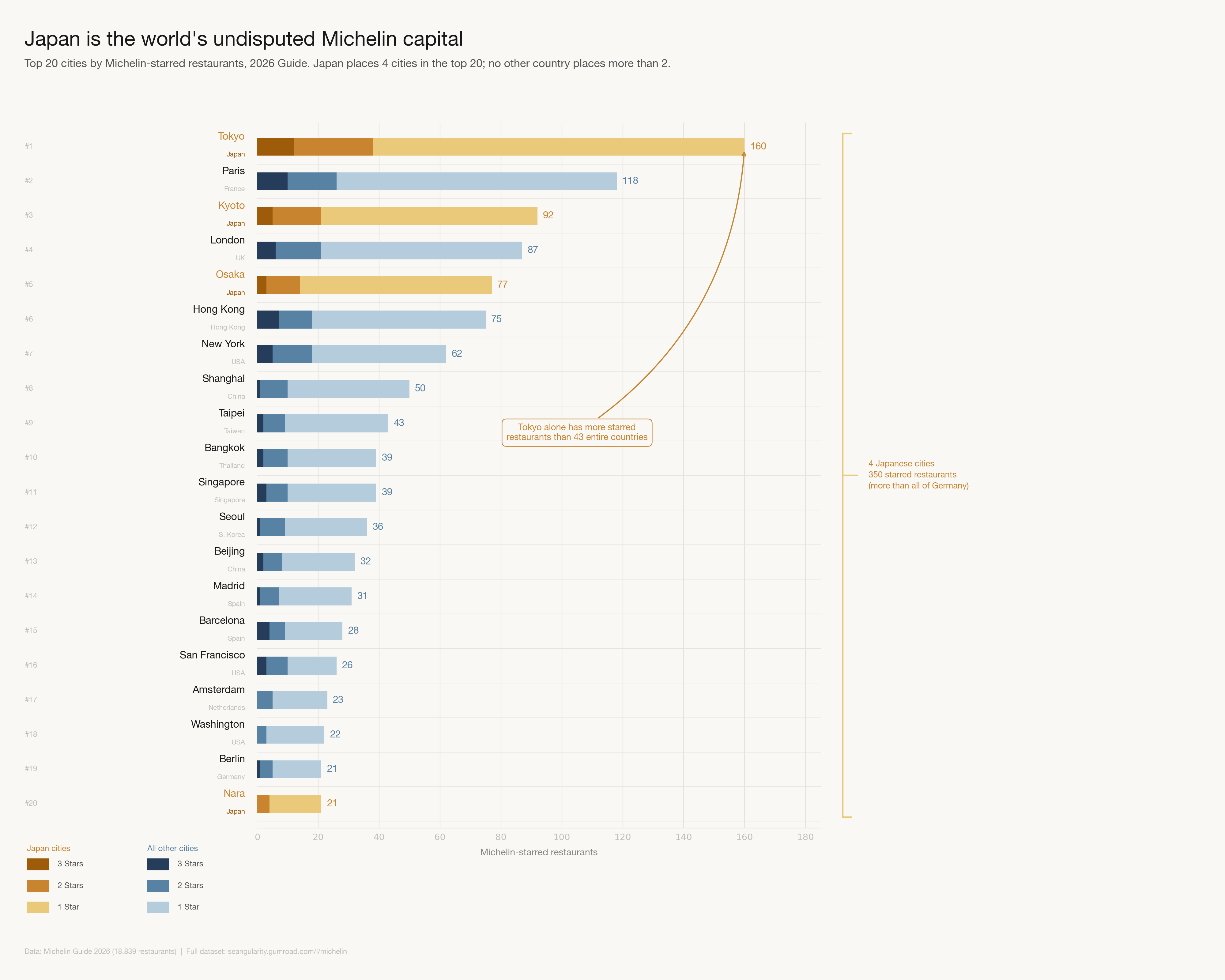 [OC] Tokyo has more Michelin-starred restaurants than 43 entire countries. I mapped every starred city in the 2026 Guide. Visualization