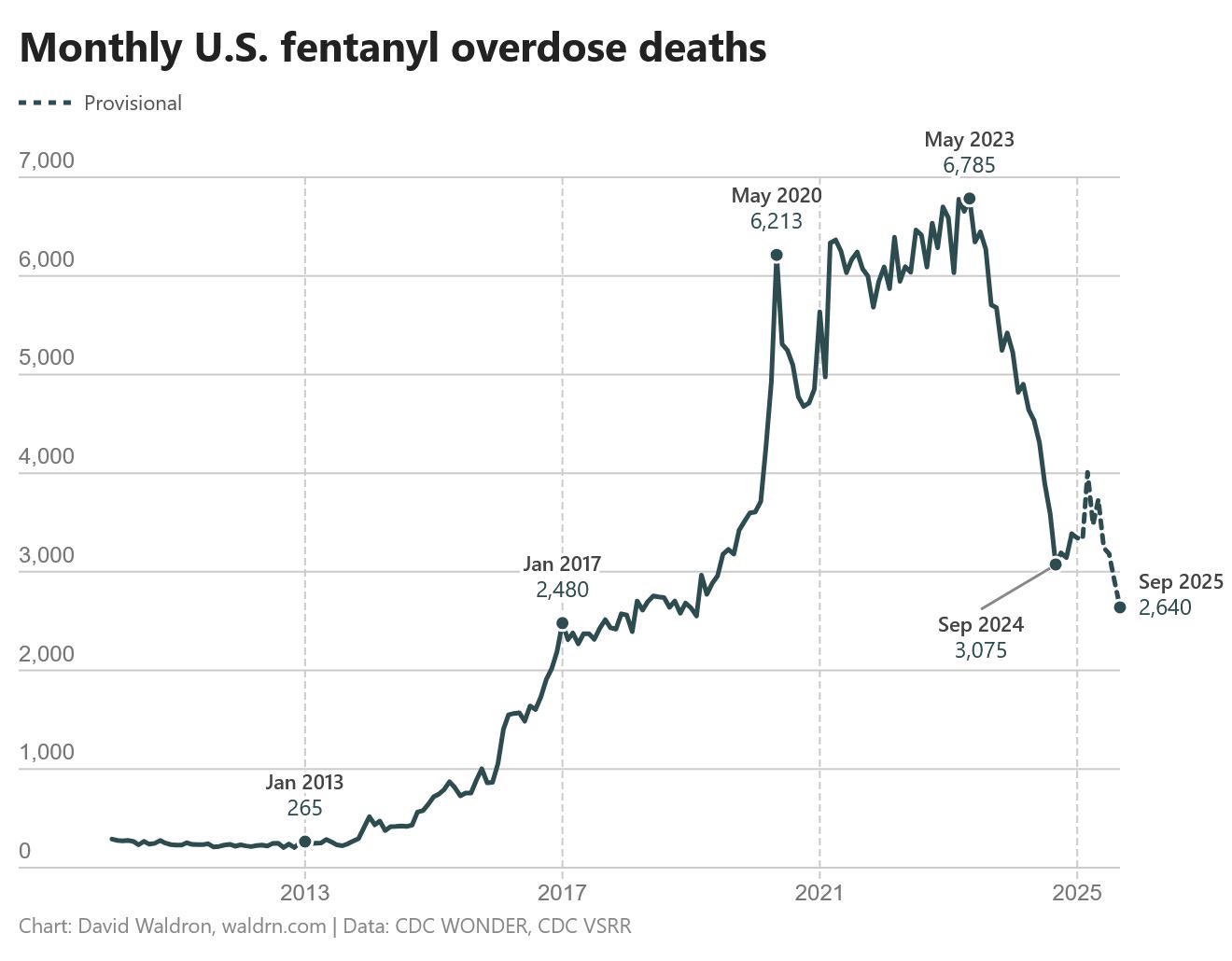 Monthly fentanyl deaths in the US [OC] Visualization