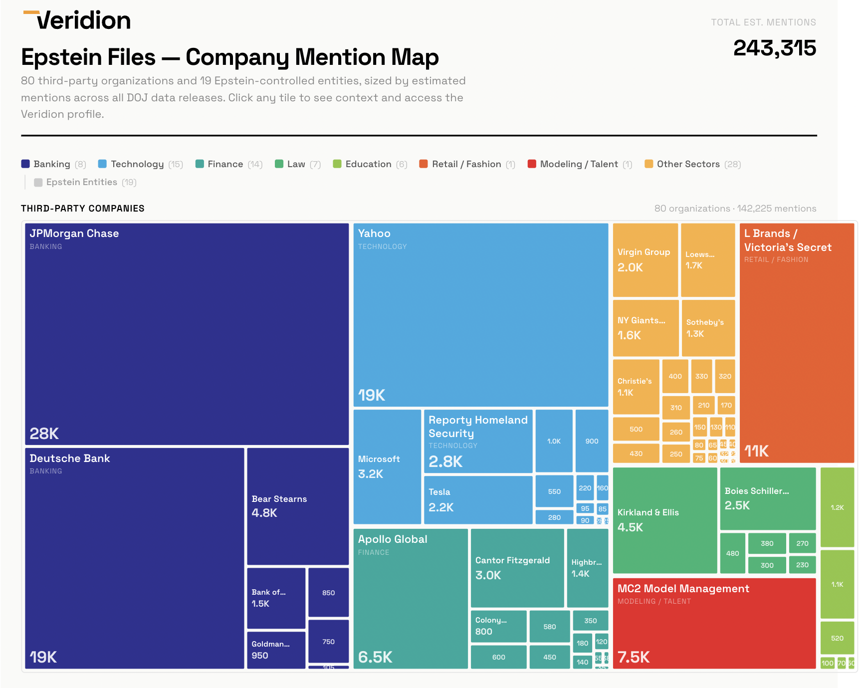 [OC] I mapped the most mentioned company names from the Epstein files Visualization