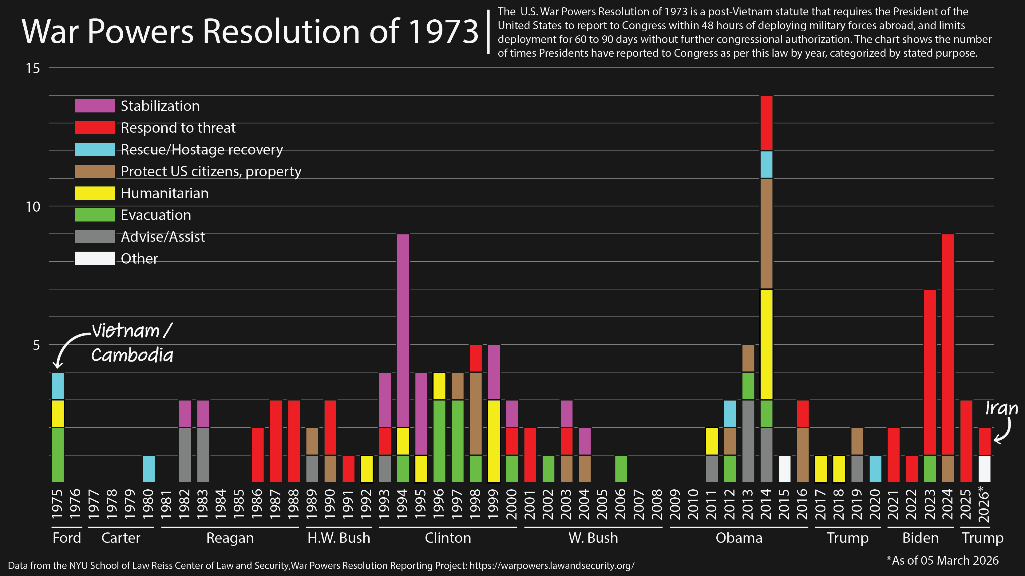 U.S. War Powers Act of 1973: Reports filed to Congress [OC] Visualization