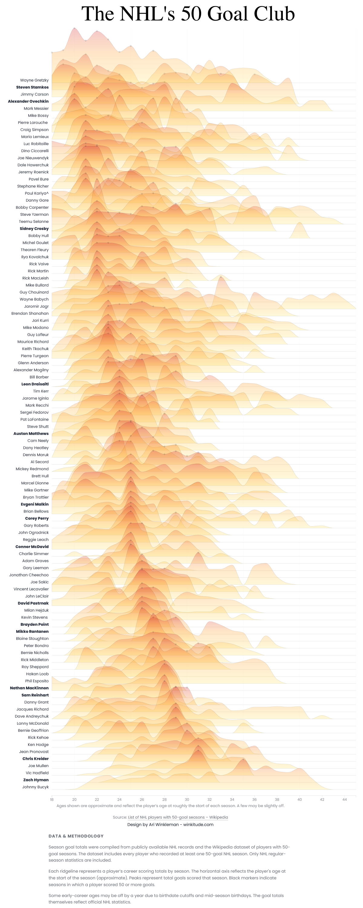 [OC] The NHL's 50 Goal Club Visualization