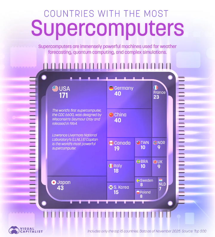 Supercomputers Visualization