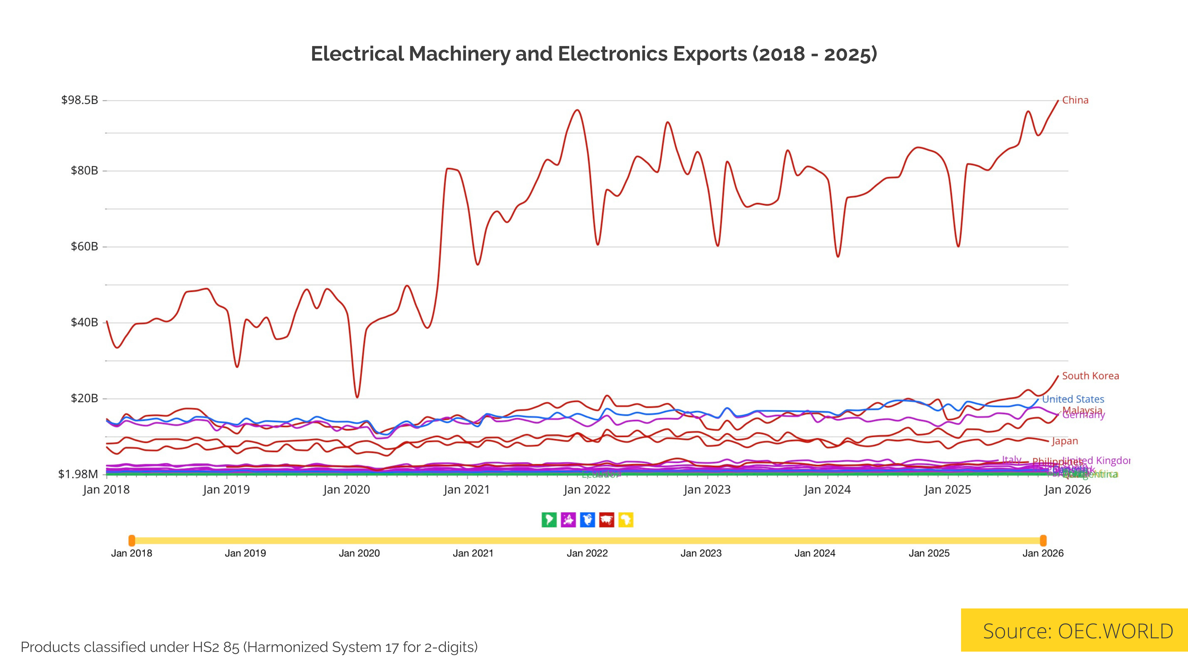 China’s electrical machinery exports hit a record $98.5B a month. Here’s how the pandemic permanently rewired global manufacturing. Visualization