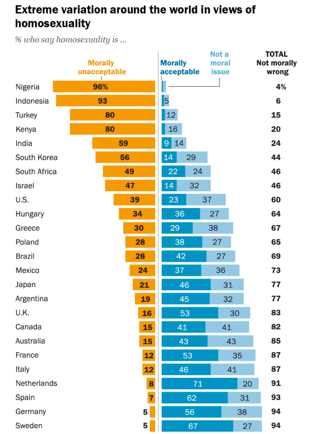 Pew Research asked people in 25 countries whether homosexuality is morally acceptable or unacceptable Visualization
