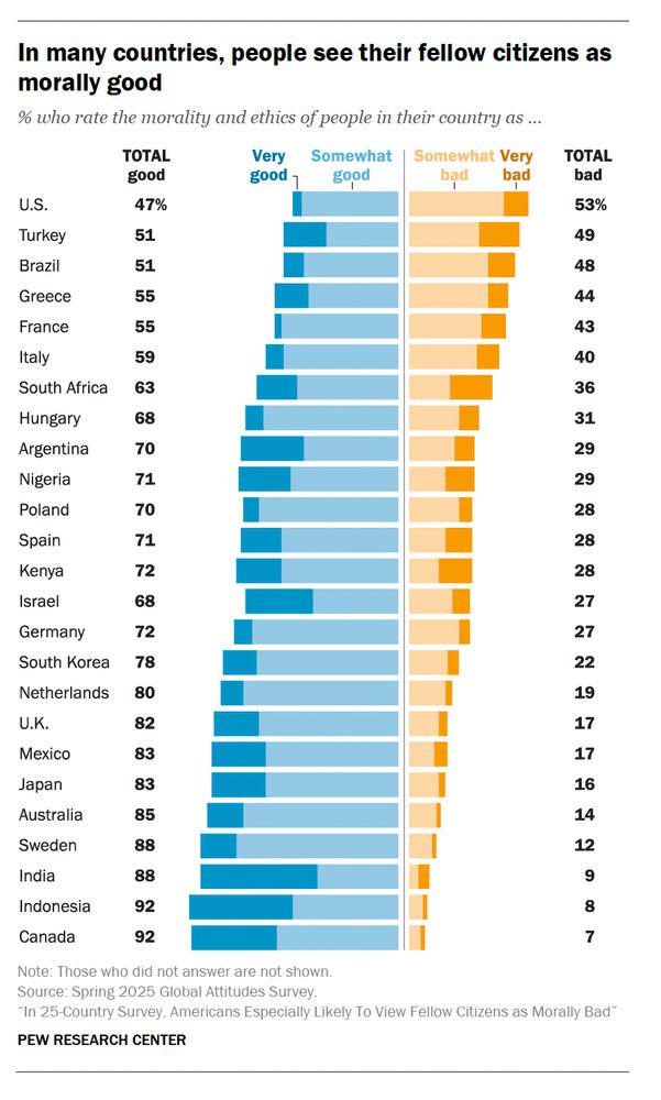 Pew Research Center asked people around the world to rate the morality and ethics of others in their country.  

The U.S. is the only place we surveyed where more adults describe the morality and ethics of others living in the country as bad than good. Visualization