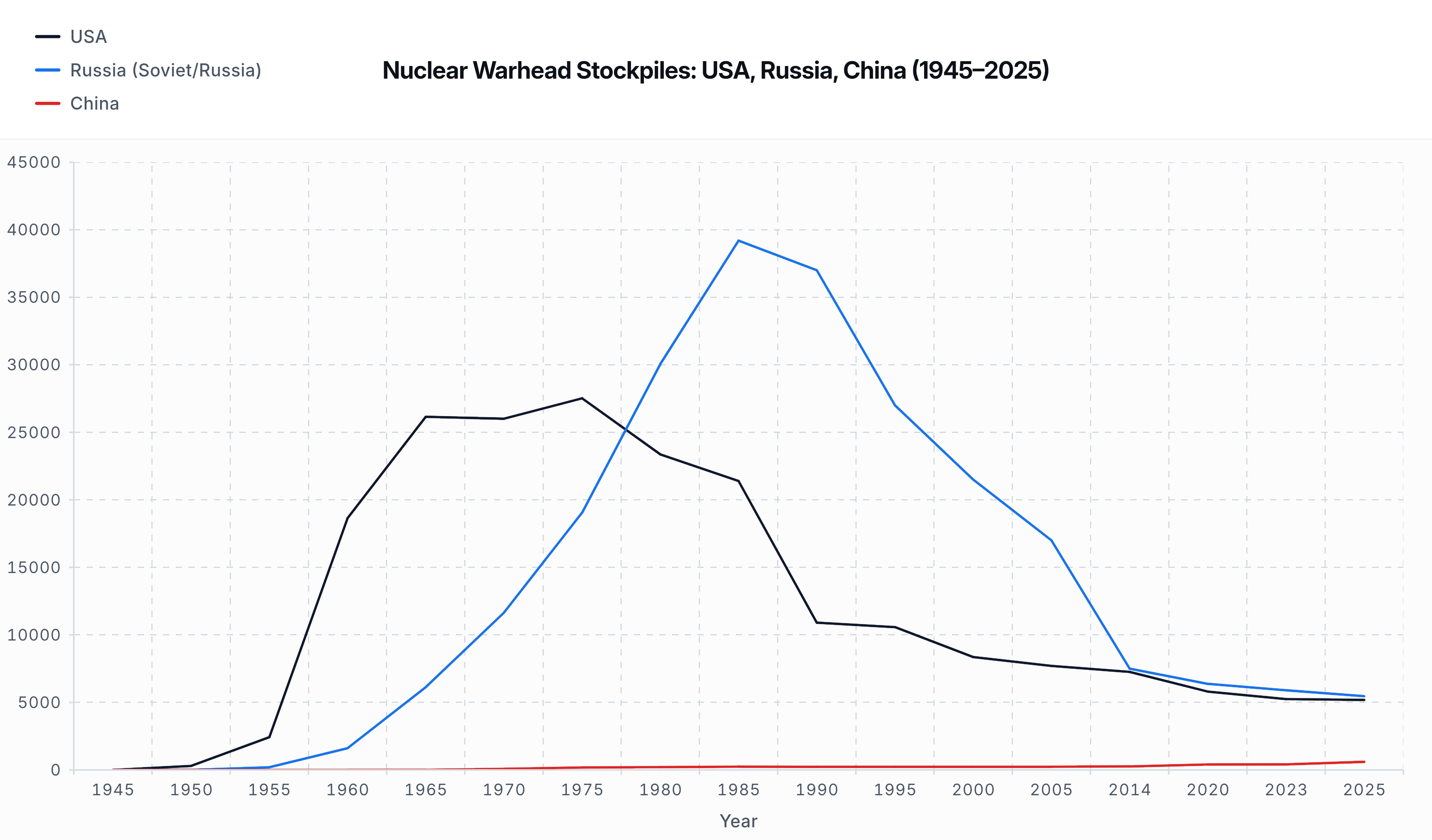 Nuclear Warhead Stockpiles: USA, Russia, China (1945–2025) [OC] Visualization