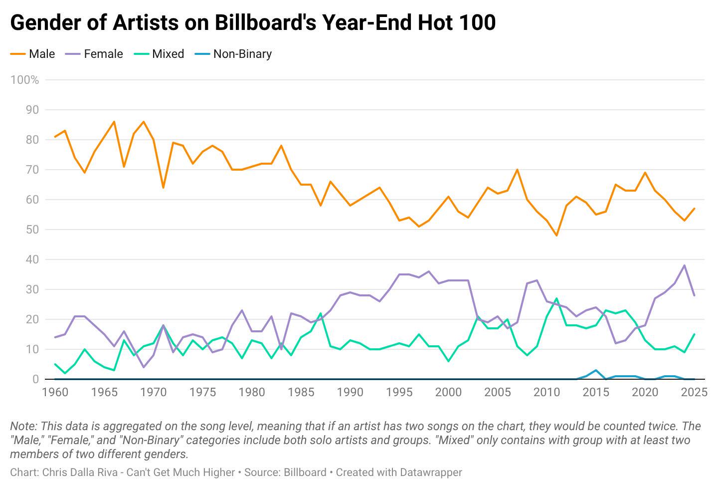 [OC] Gender of Artists on the Pop Charts