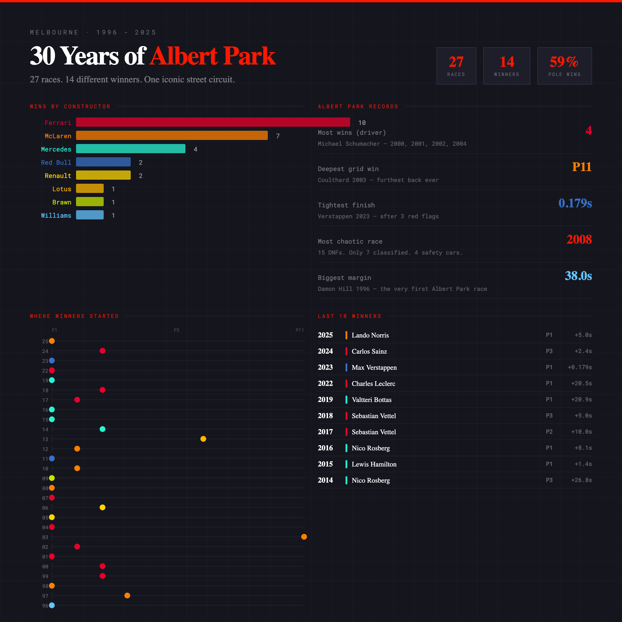 [OC] Every Australian GP at Albert Park — 27 races, 14 winners, 30 years of data (1996-2025) Statistics