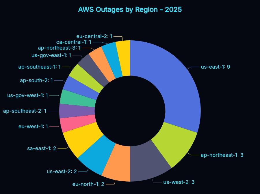 [OC] AWS Outages by Region in 2025 Visualization