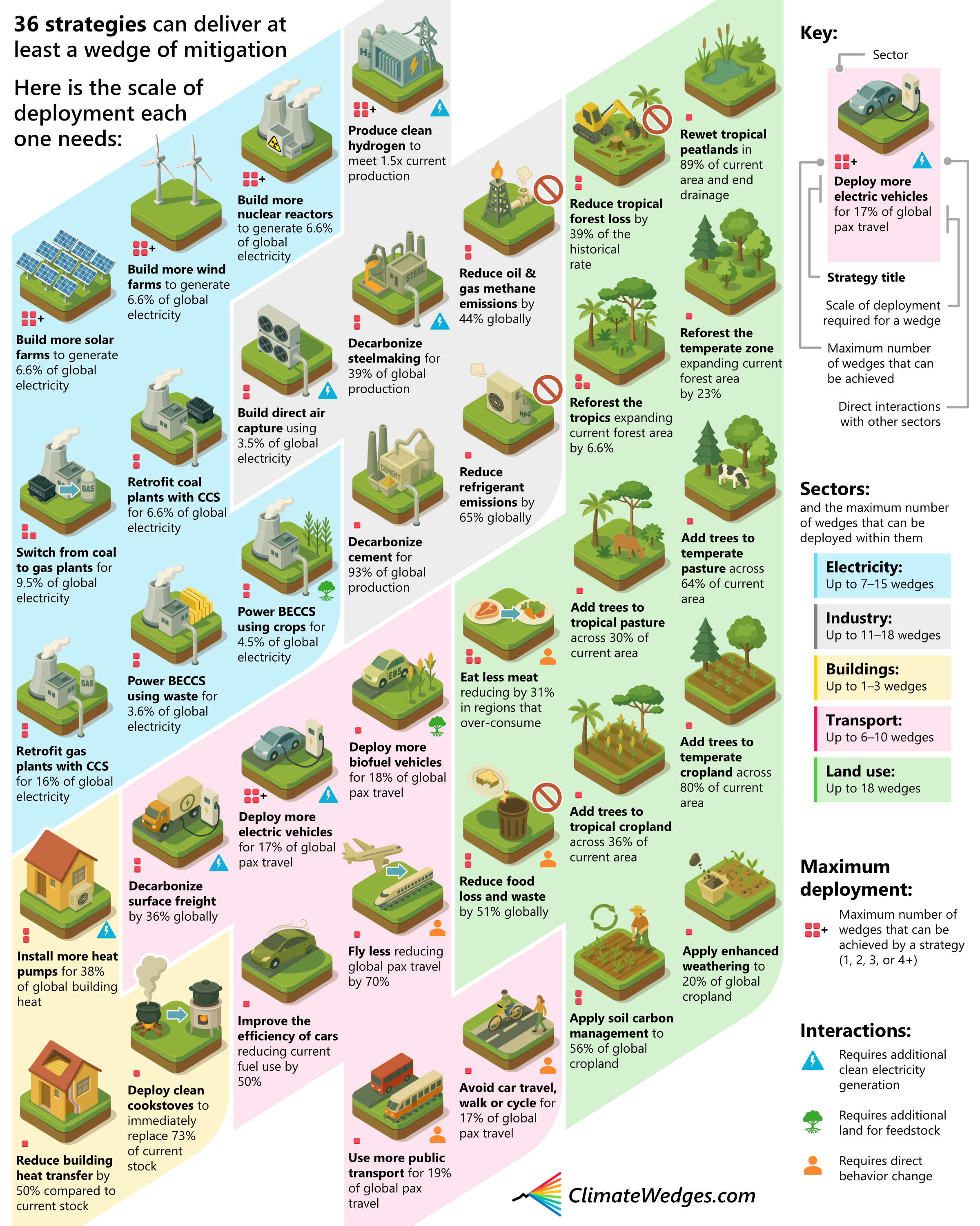 [OC] The 36 most important strategies for tackling climate change Visualization