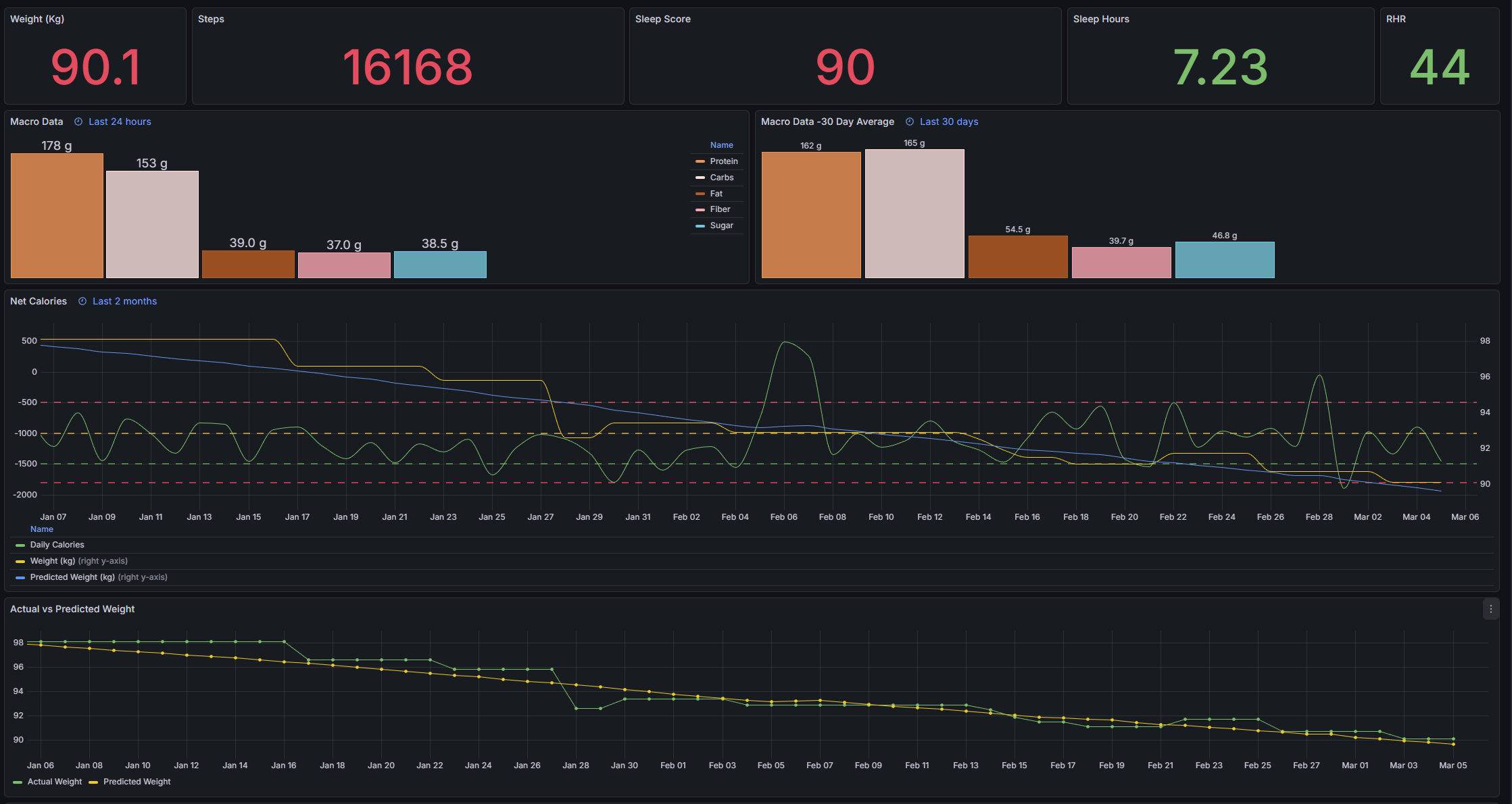 [OC] Real vs Predicted Weight Loss Comparison