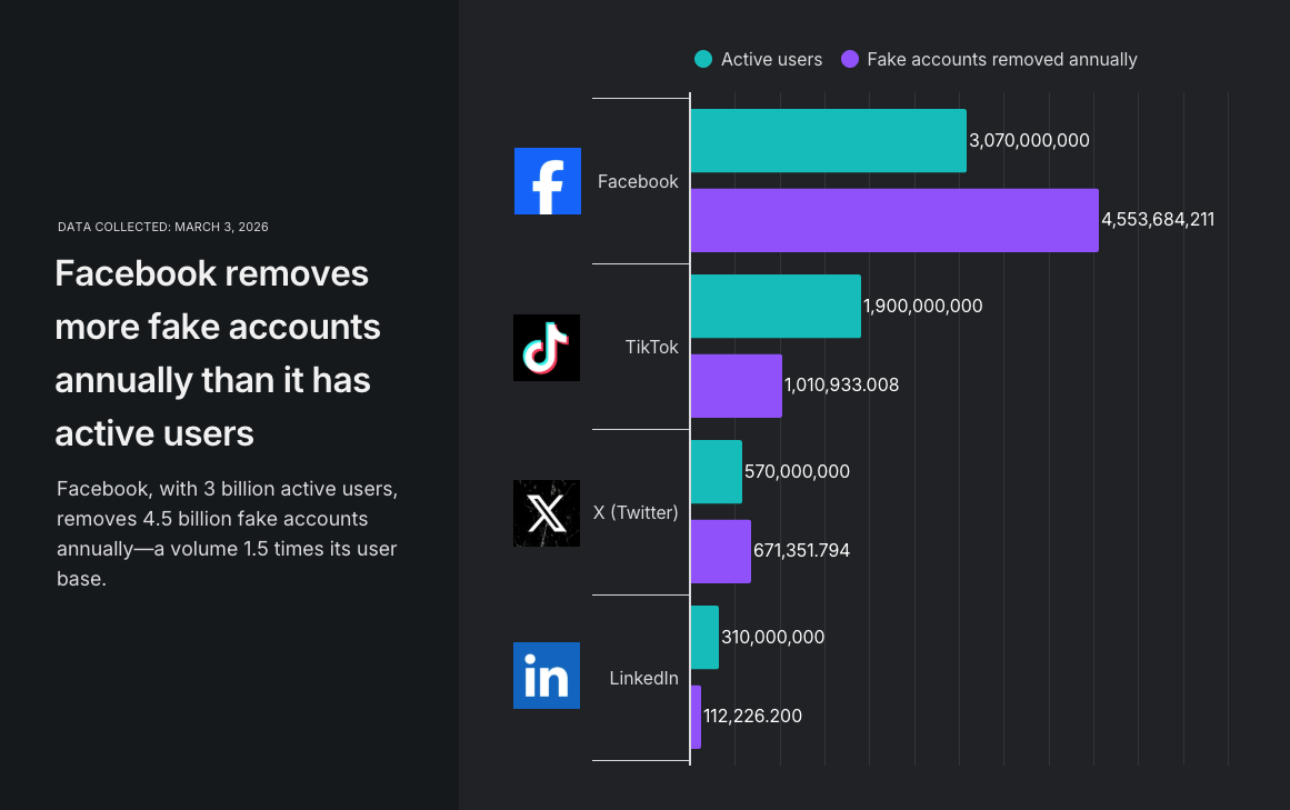 Facebook removes more fake accounts annually than it has active users Visualization