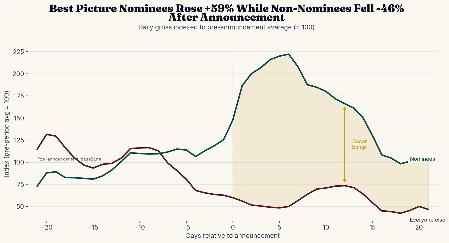 [OC] After being nominated for Best Picture films see a 59% bump in box office revenue, while non-nominated films decline by 46% Visualization