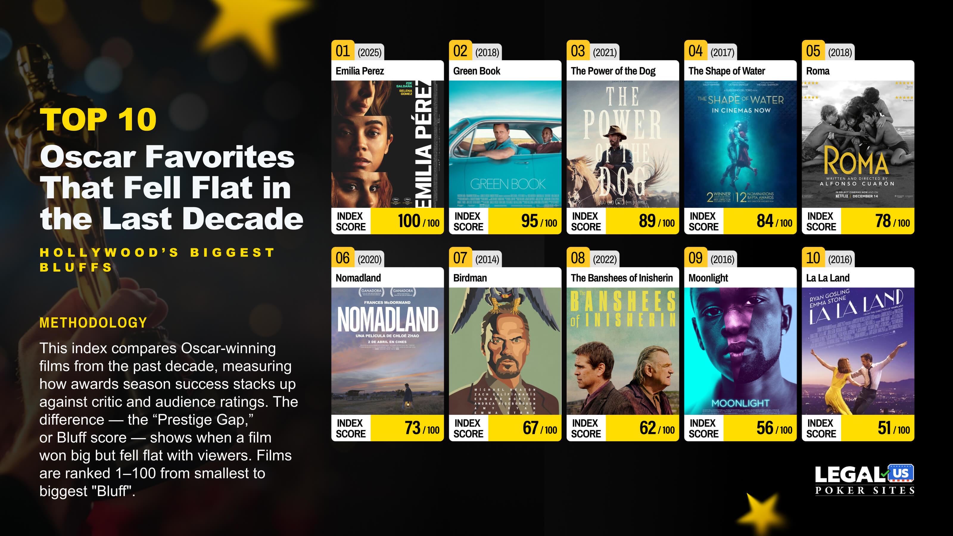 The Most Divisive Oscar Favorites of the Last Decade (Critics vs Audience Scores) Comparison