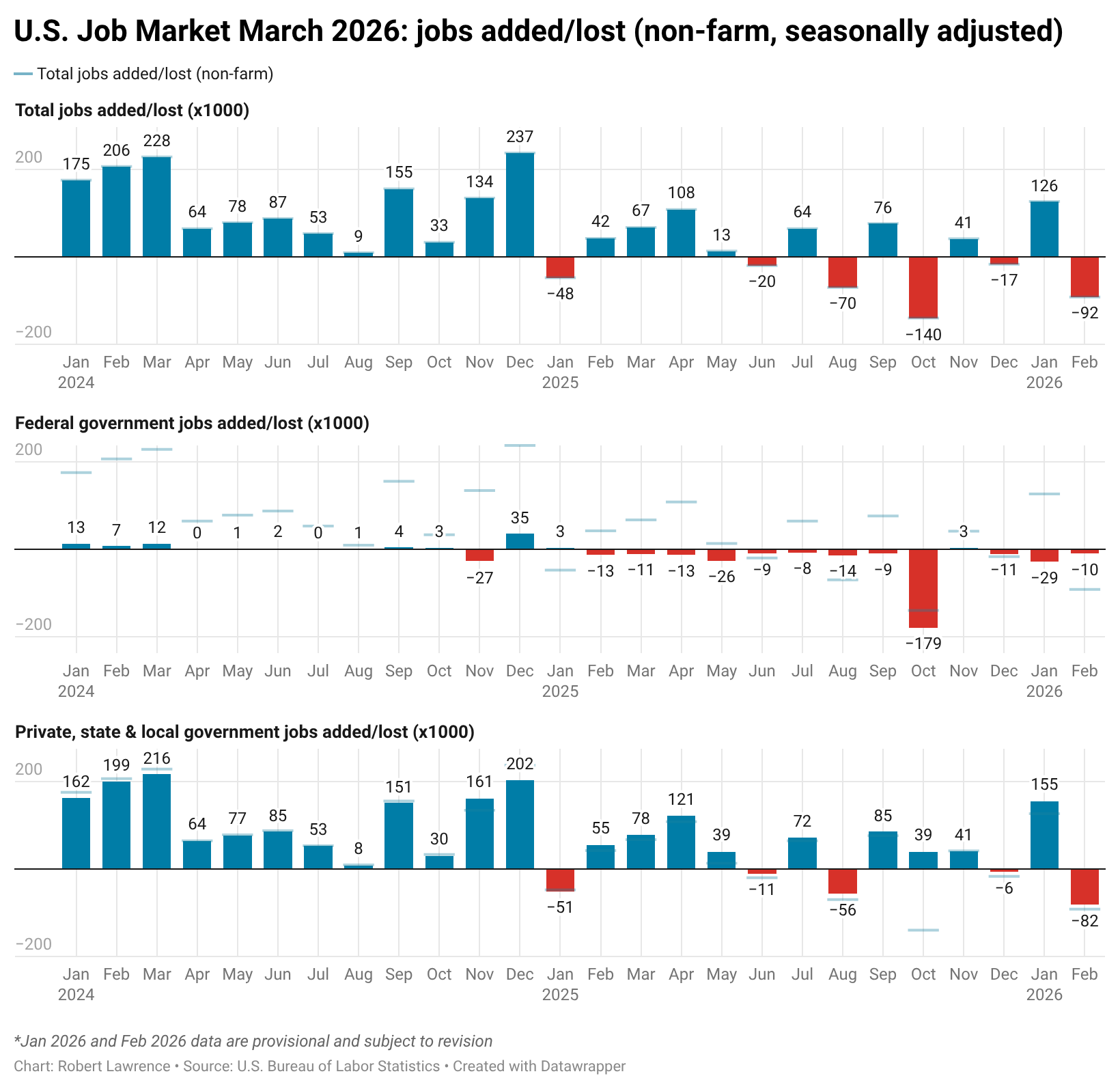 U.S. Jobs Added/Lost (non-farm) [OC] Visualization
