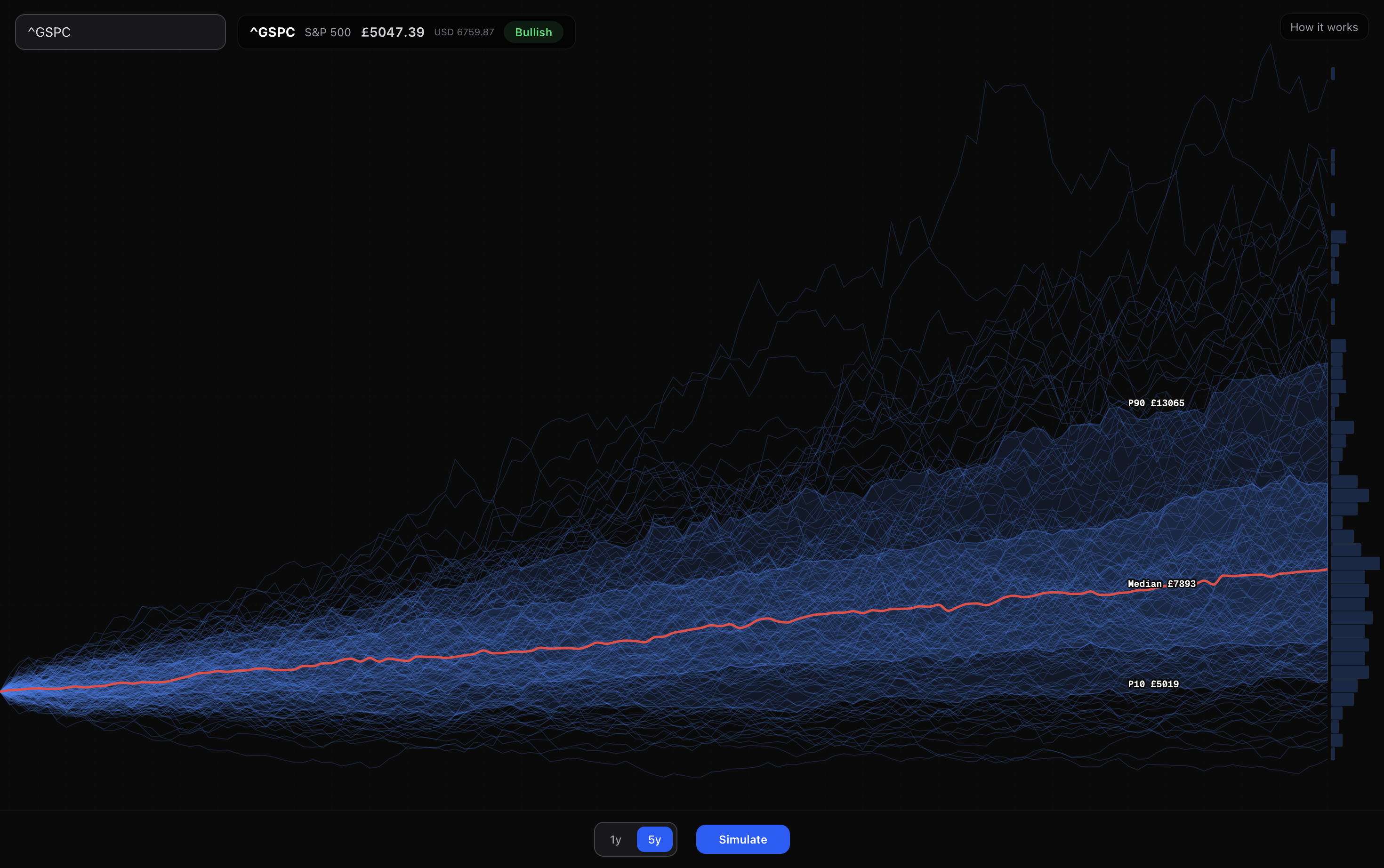 [OC] I simulated 10,000 stock price paths using Monte Carlo + Geometric Brownian Motion Visualization