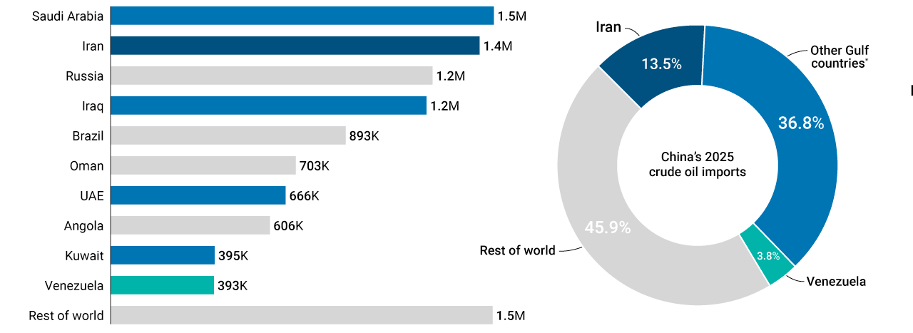 Crude oil imported by China by country of origin, 2025 (bpd,%) (Politico/Kepler) Visualization
