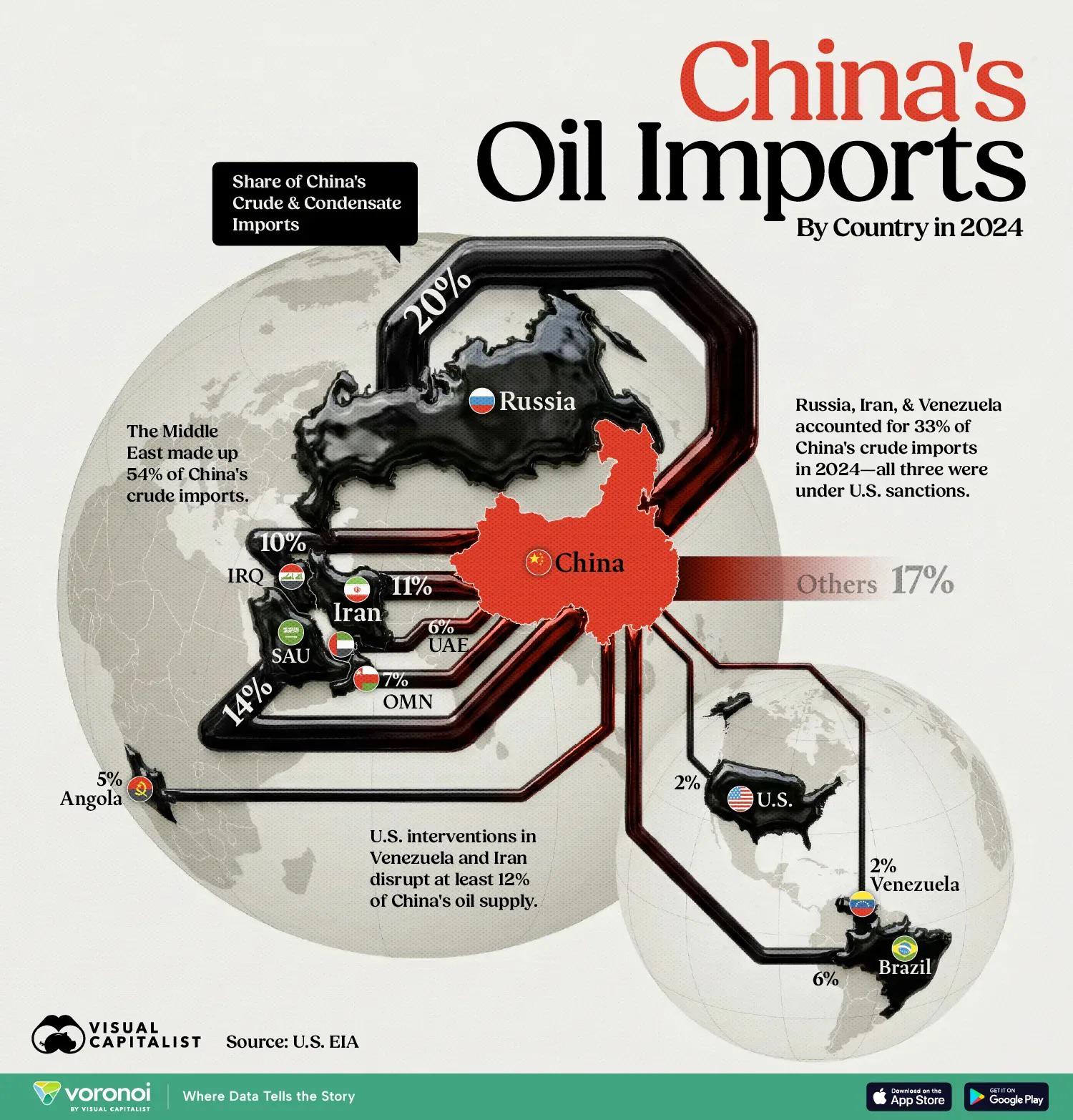 Where China Gets Its Oil Visualization