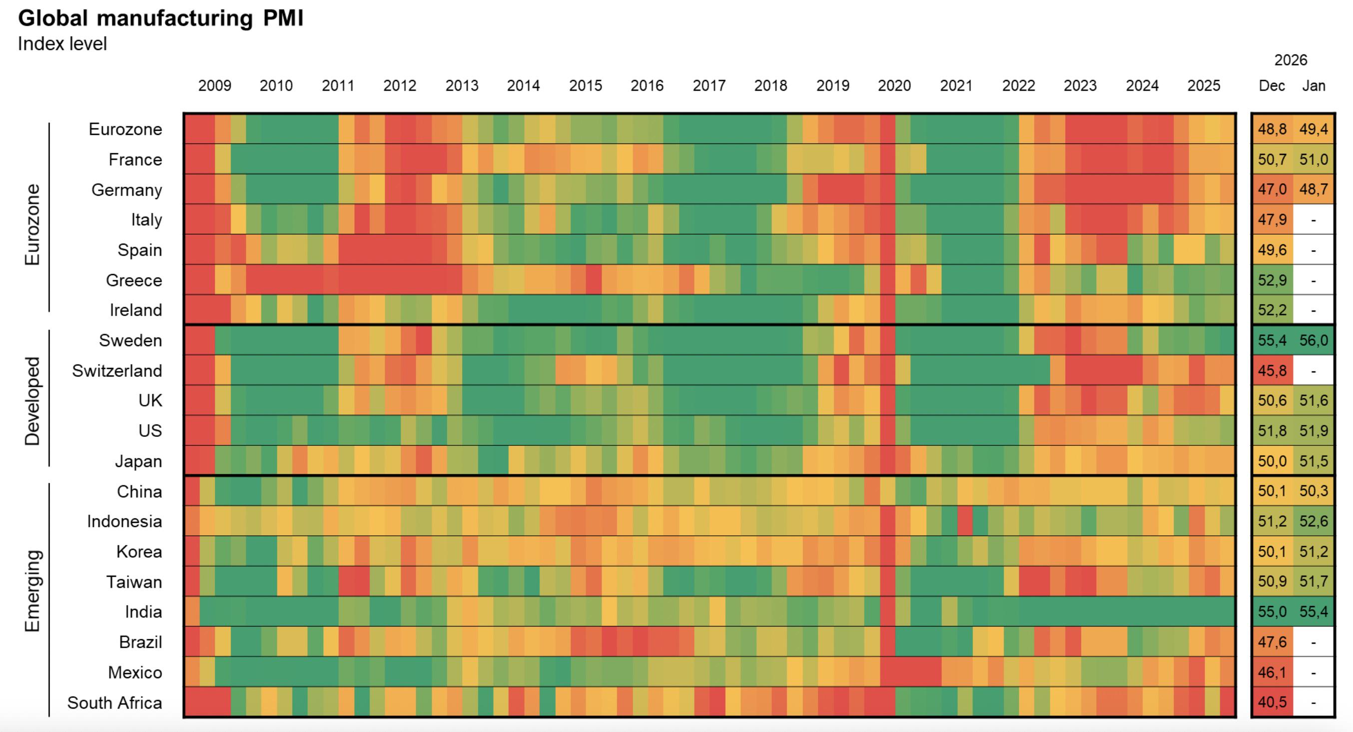 JP Morgan's report on global manufacturing PMI over the last 17 years Visualization
