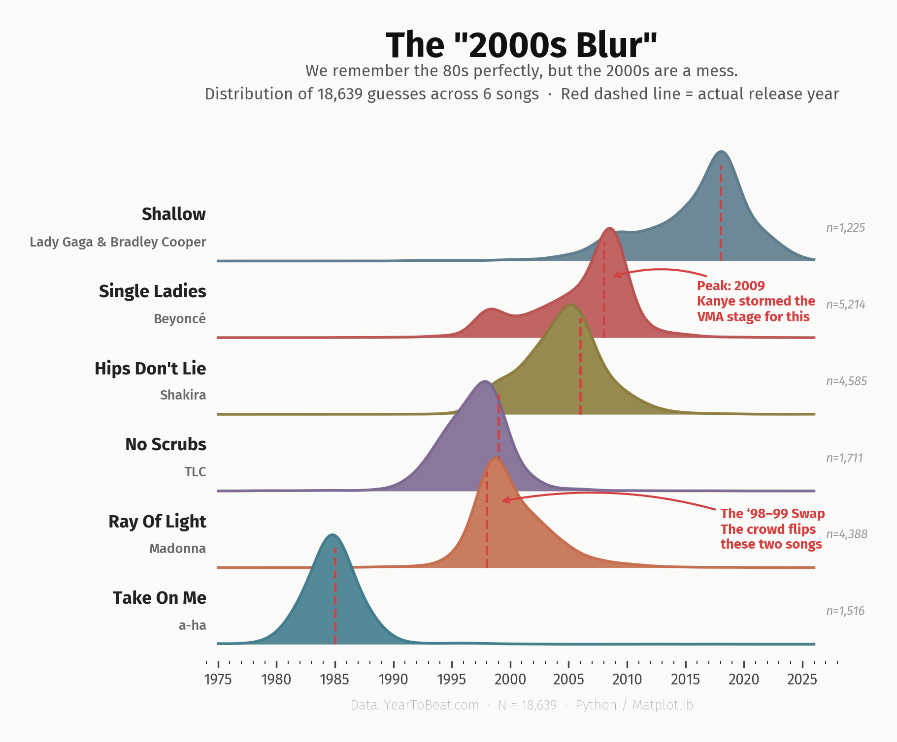 [OC] The "2000s Blur": We remember the 80s perfectly, but the 2000s are a mess. Analysis of 18,000 guesses on song release years. Analysis