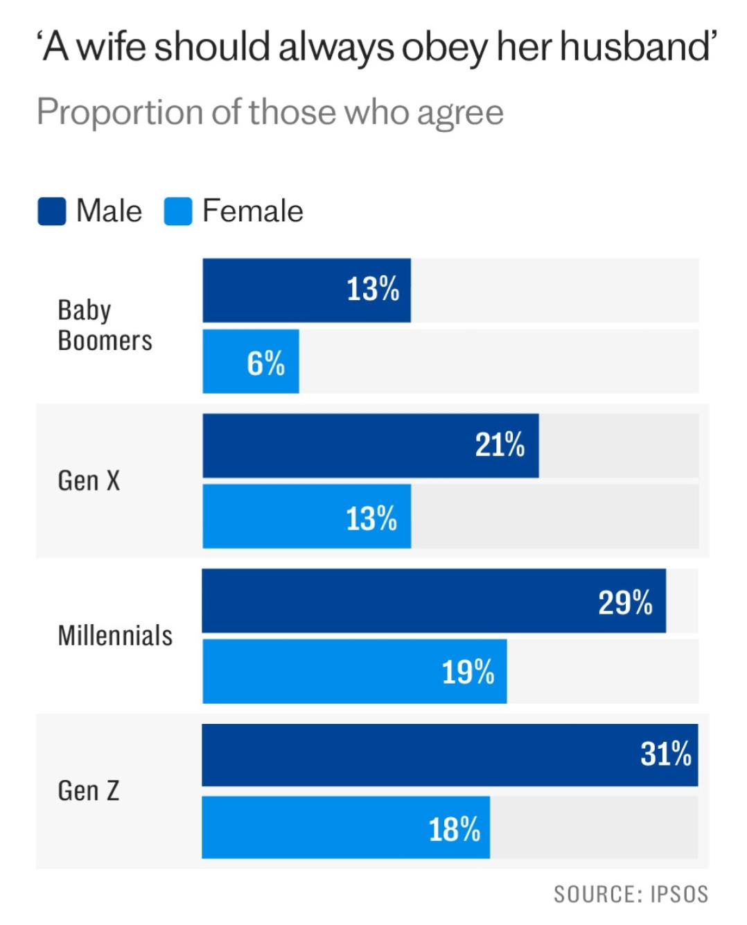 31% Gen Z men(highest among all generations) agree that a wife should always obey her husband Visualization