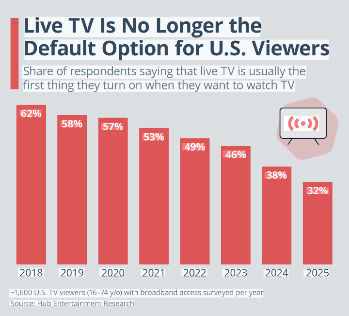 Live TV is no longer the default option Visualization