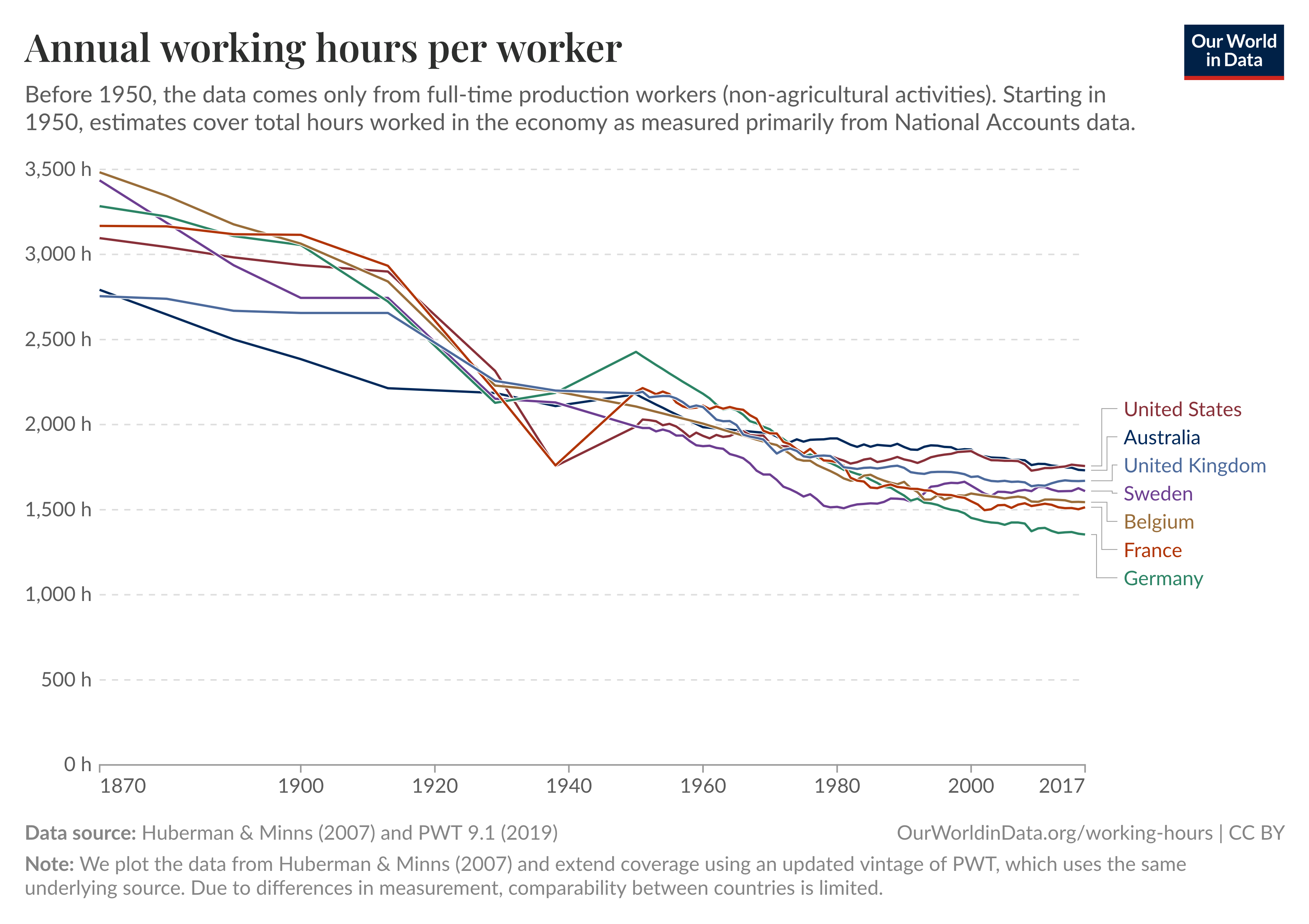 People are working less than ever before while making more than ever before Visualization