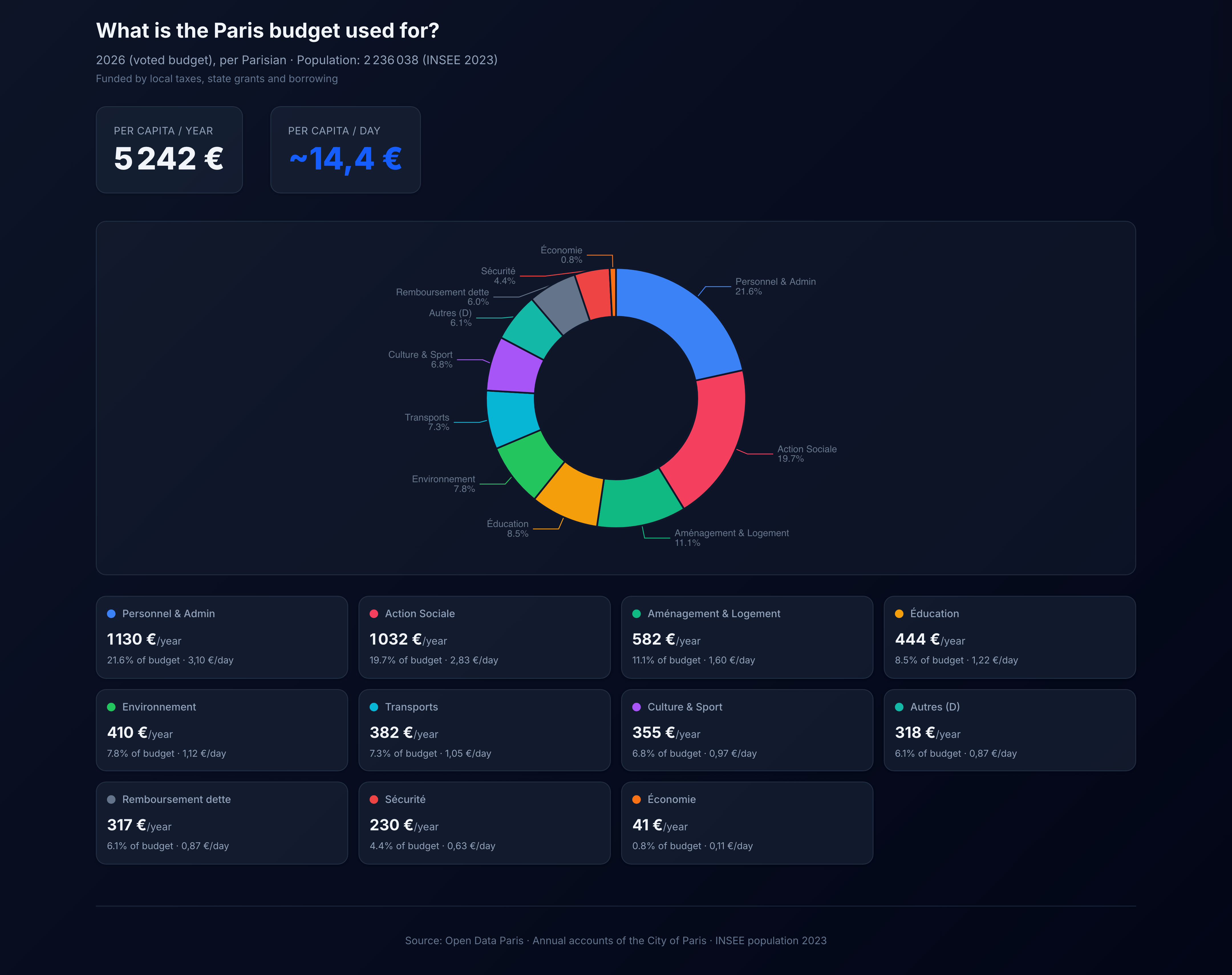 [OC] How Paris spends your money: a per-capita breakdown of the city's EUR 11.7B budget Visualization