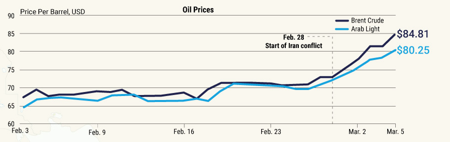 Price per barrel of both Brent Crude and Arab Light since Feb. 3rd 2026, USD (OPEC/EIA/PortWatch) Visualization